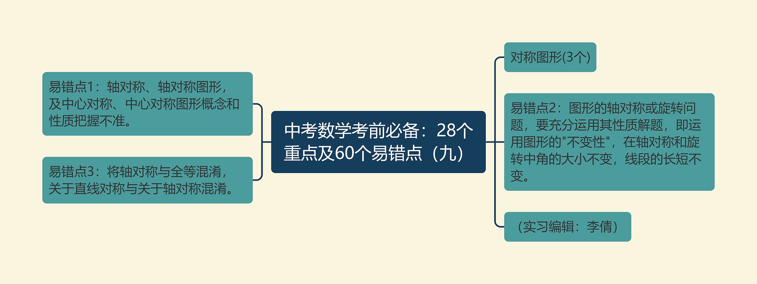 中考数学考前必备：28个重点及60个易错点（九）思维导图