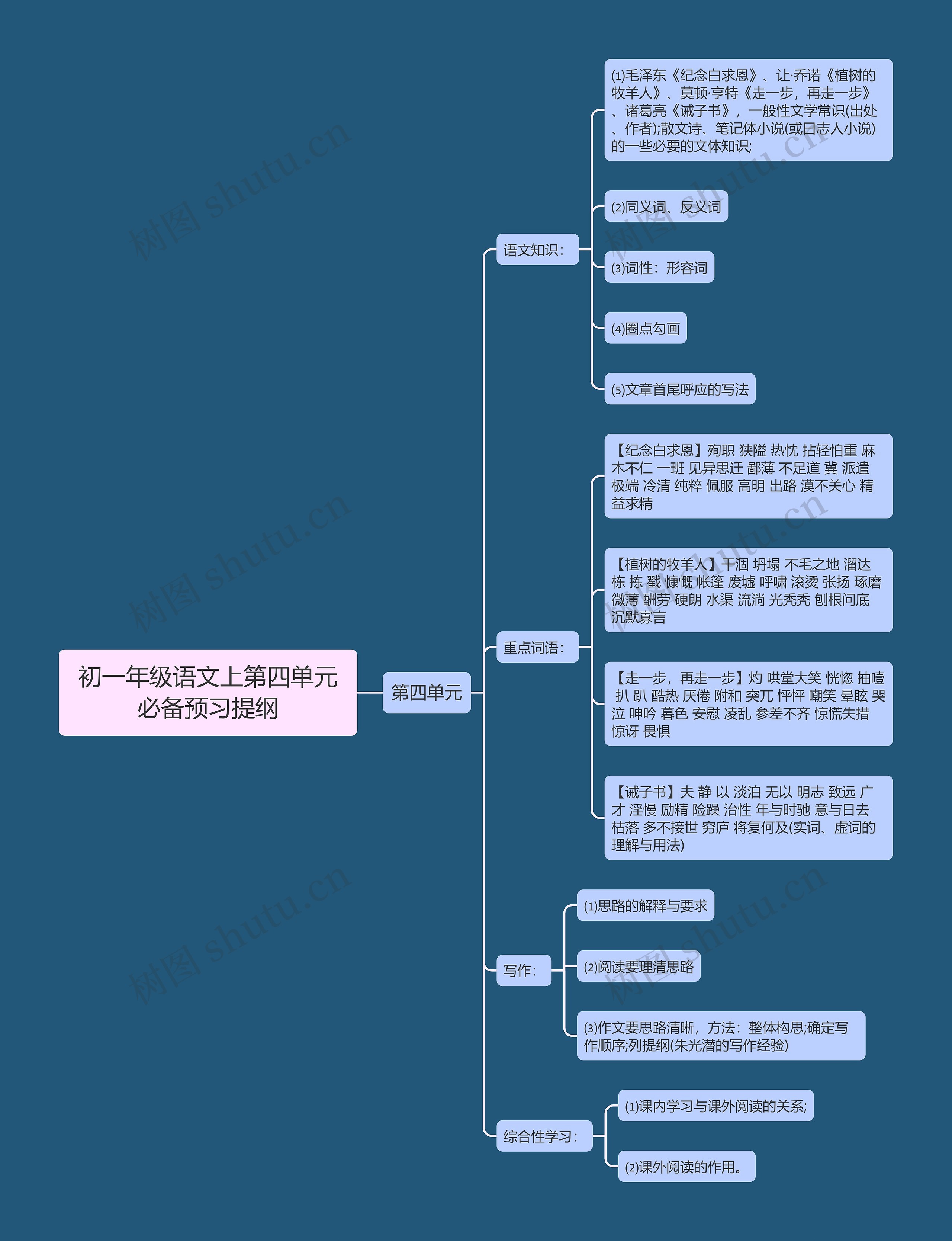 初一年级语文上第四单元必备预习提纲