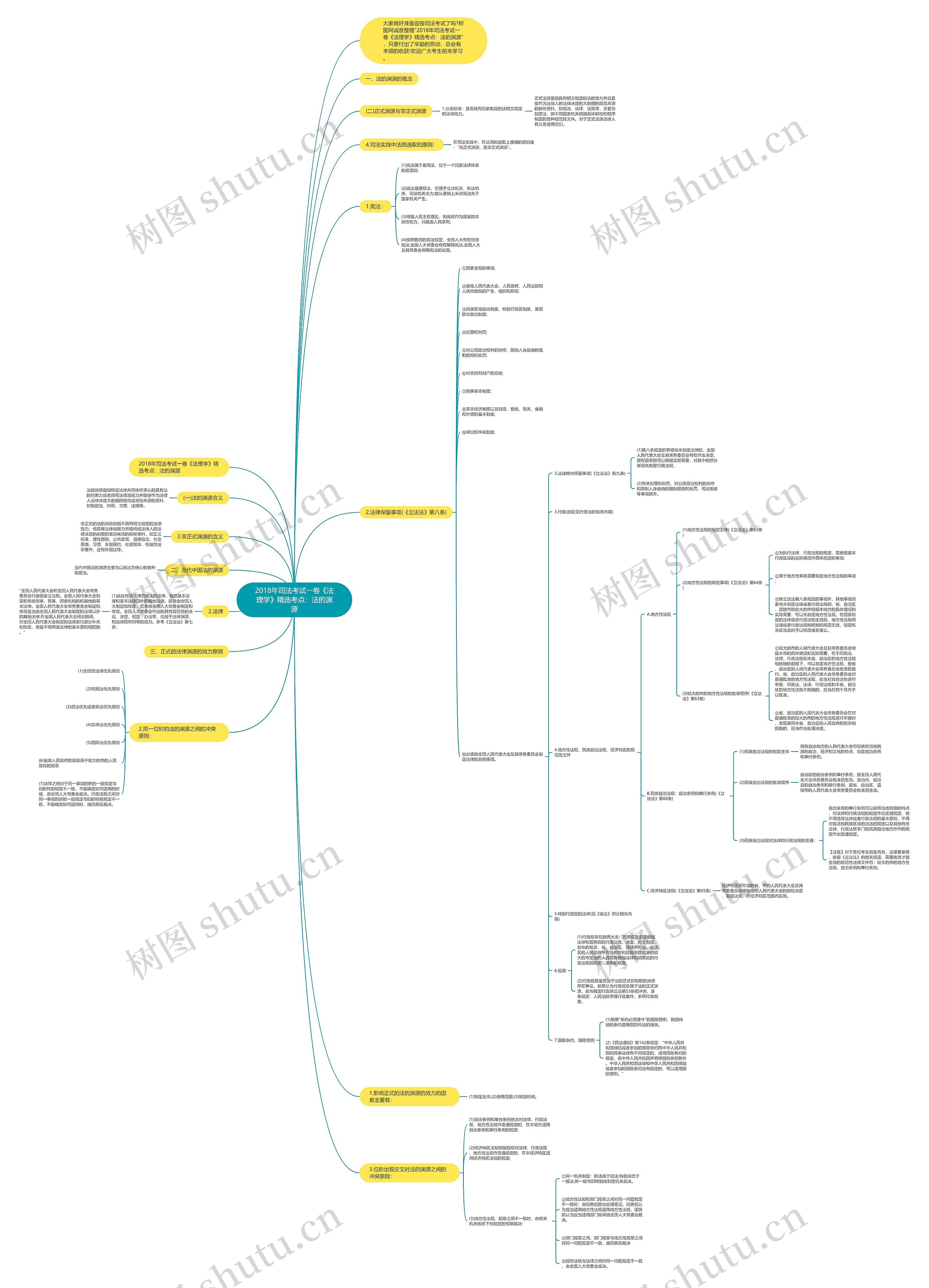 2018年司法考试一卷《法理学》精选考点:法的渊源思维导图高清图 2018年司法考试一卷《法理学》精选考点:法的渊源思维导图