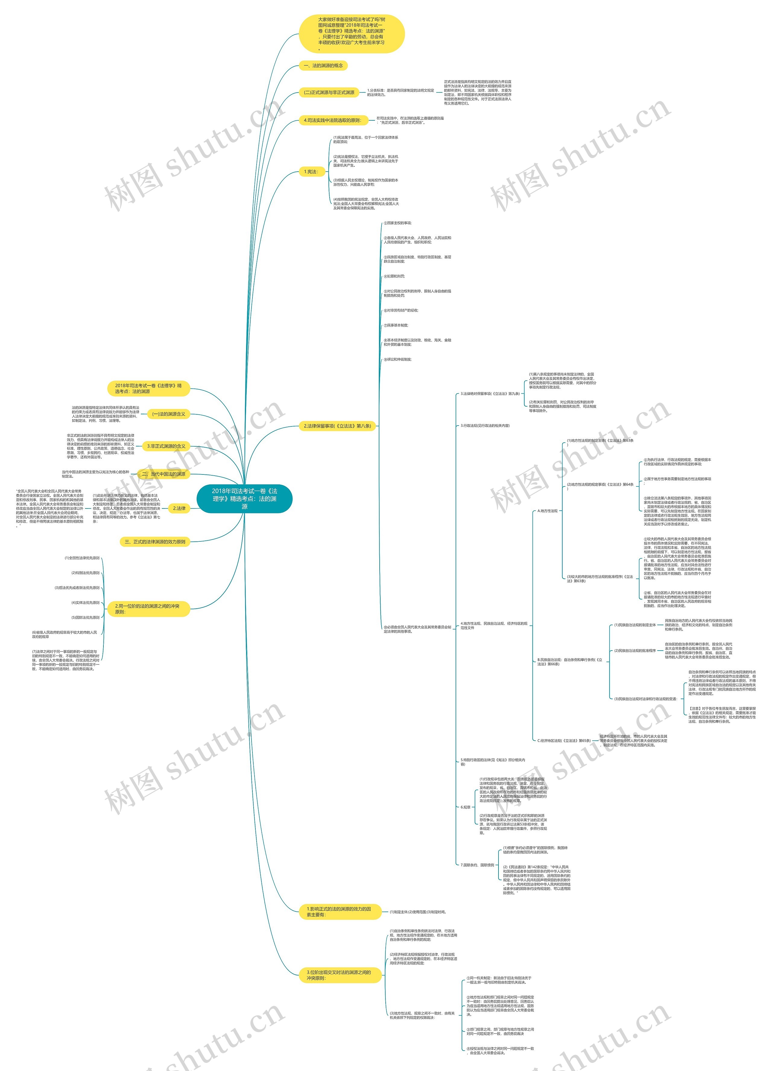 2018年司法考试一卷《法理学》精选考点：法的渊源思维导图