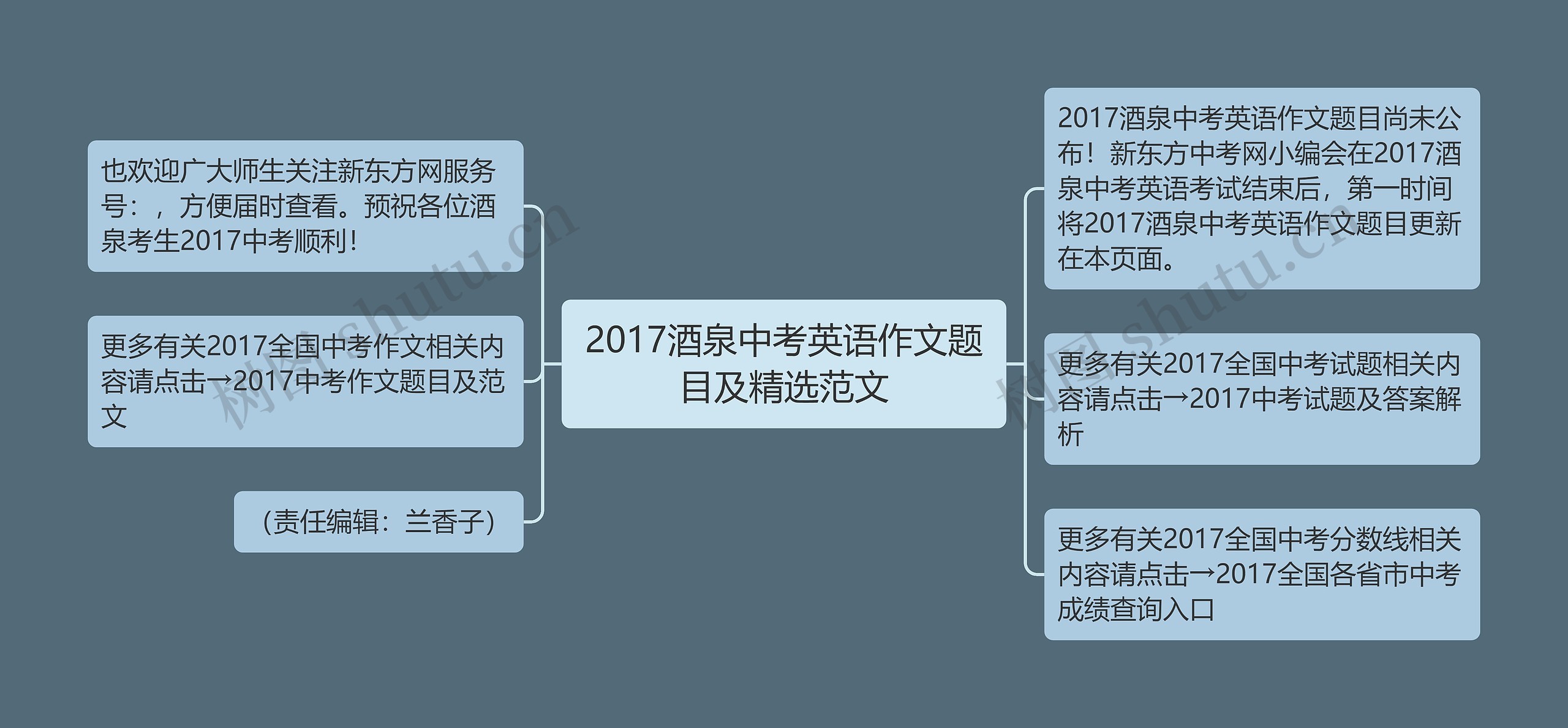 2017酒泉中考英语作文题目及精选范文思维导图