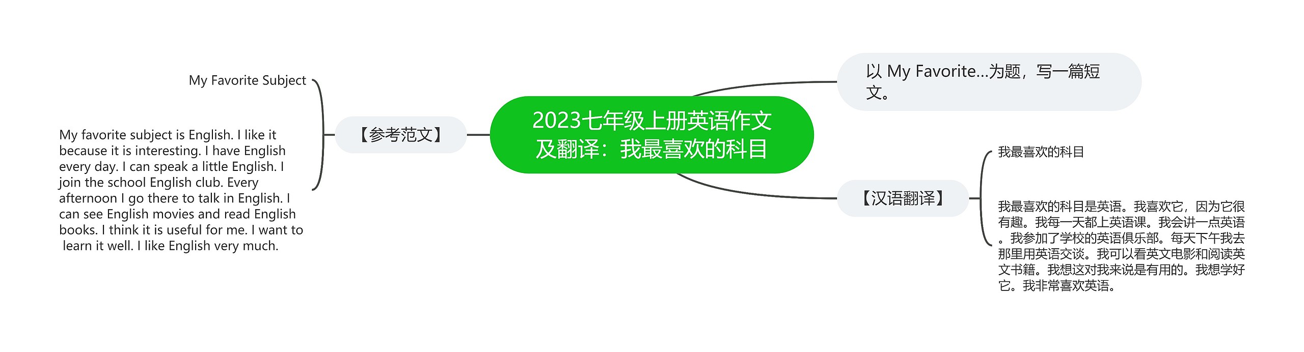 2023七年级上册英语作文及翻译：我最喜欢的科目思维导图