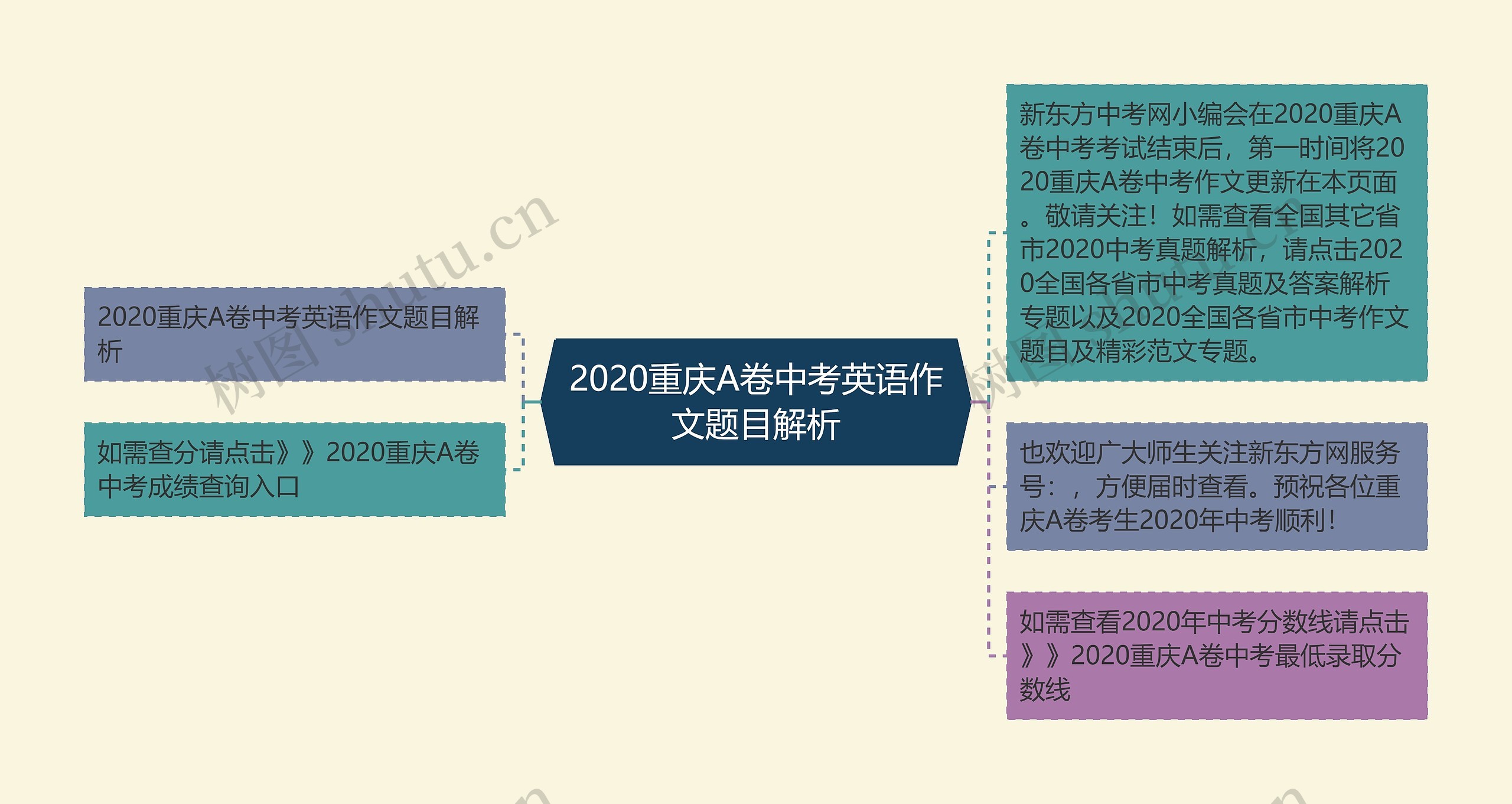 2020重庆A卷中考英语作文题目解析思维导图