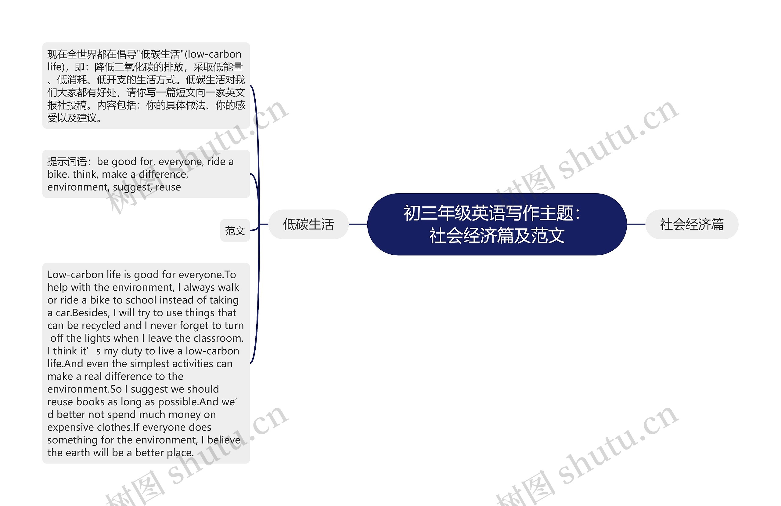 初三年级英语写作主题：社会经济篇及范文