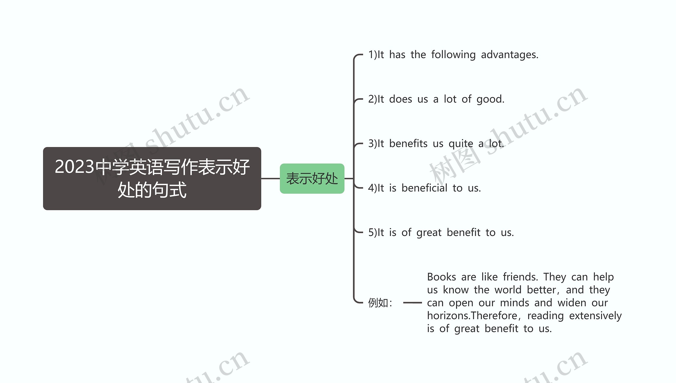 2023中学英语写作表示好处的句式思维导图