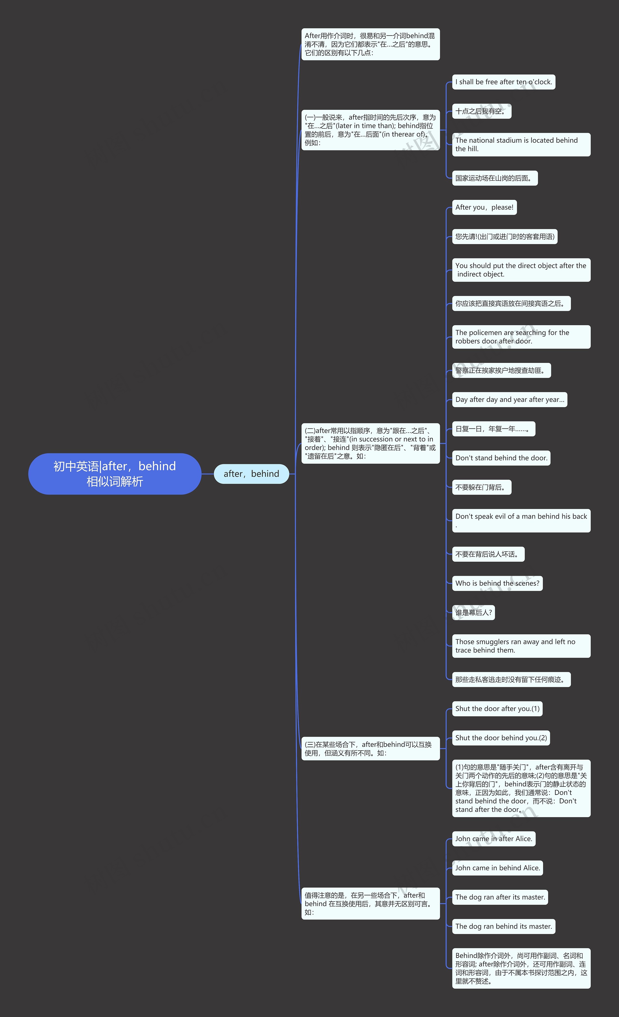 初中英语|after，behind相似词解析