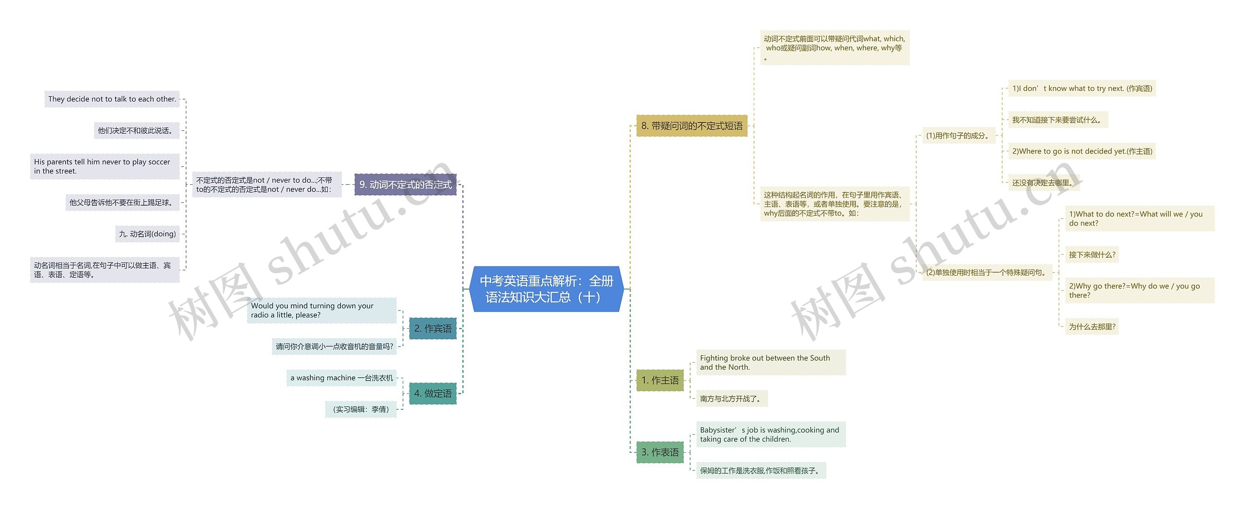 中考英语重点解析：全册语法知识大汇总（十）思维导图