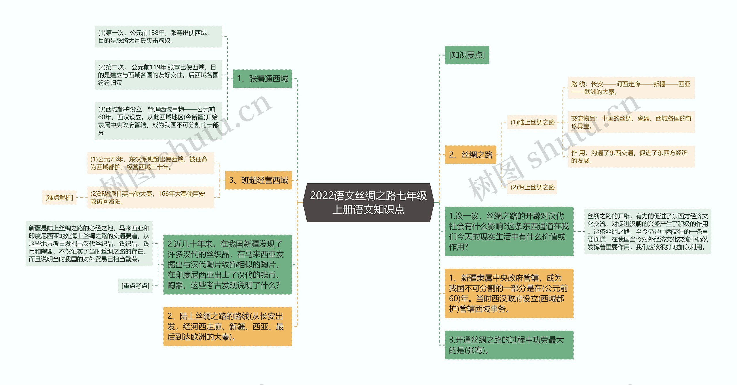 2022语文丝绸之路七年级上册语文知识点