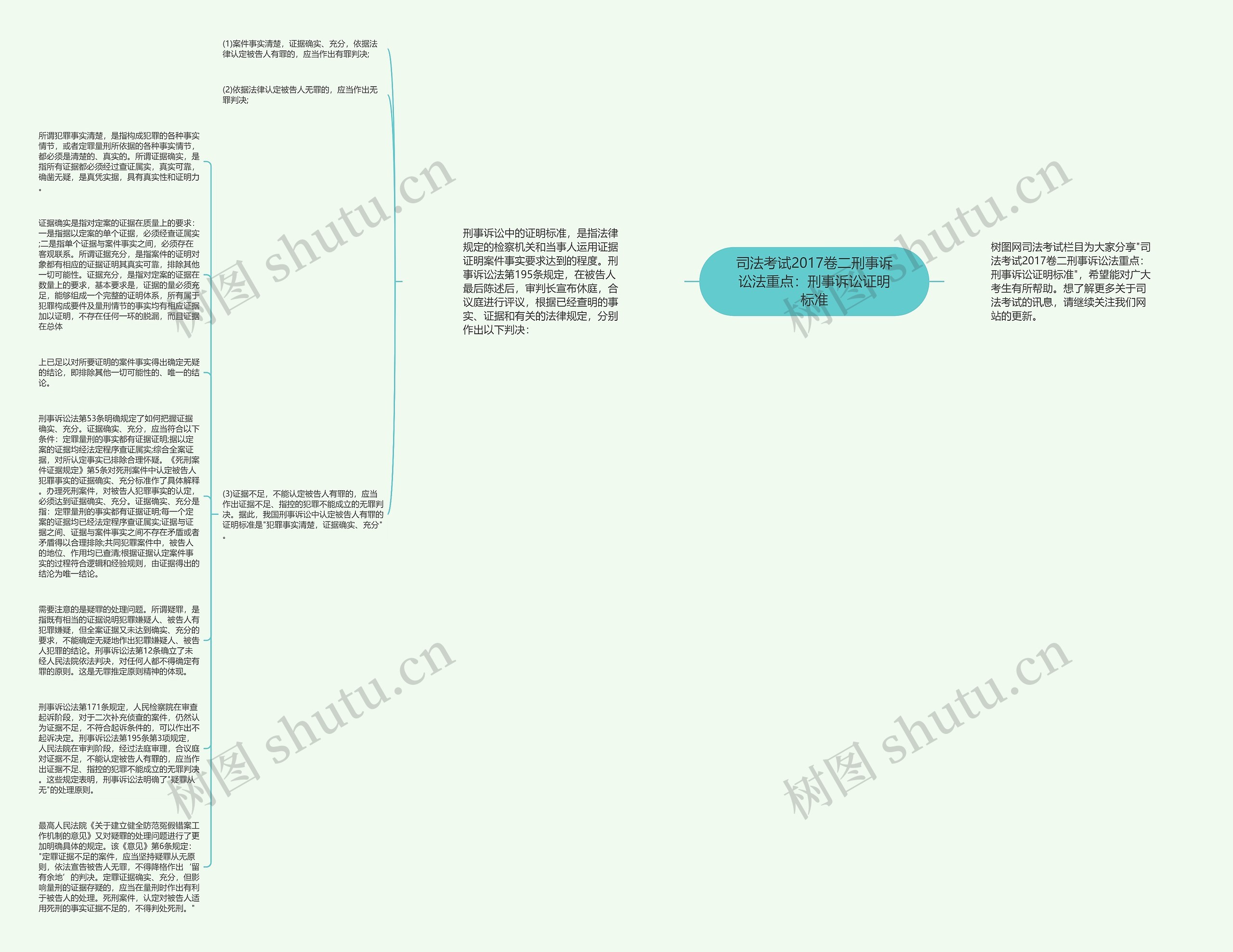 司法考试2017卷二刑事诉讼法重点:刑事诉讼证明标准思维导图高清图 司法考试2017卷二刑事诉讼法重点:刑事诉讼证明标准思维导图