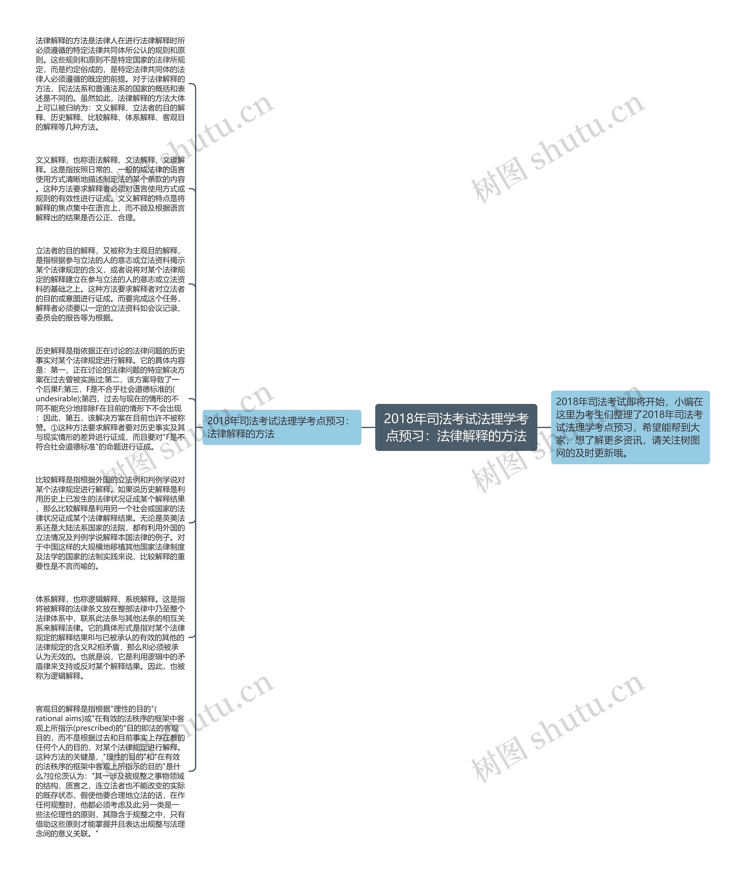 2018年司法考试法理学考点预习：法律解释的方法