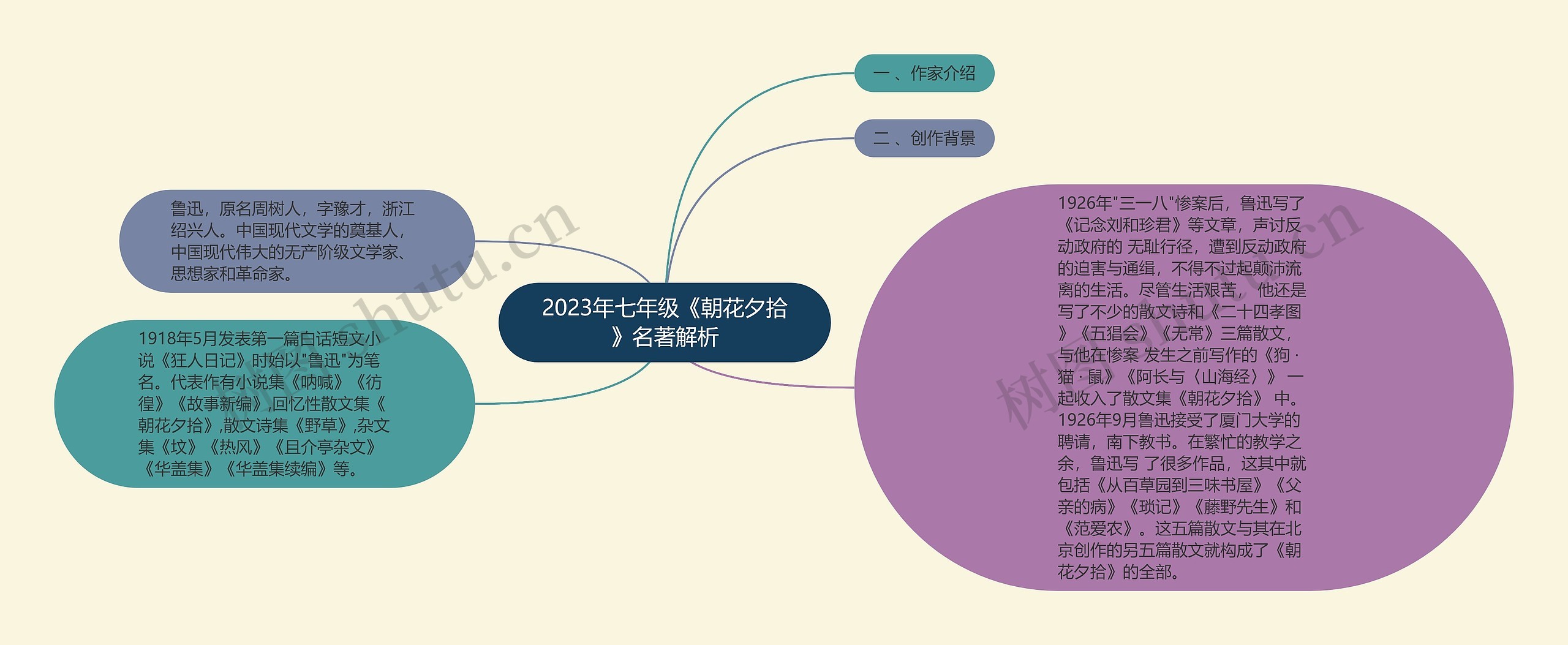 2023年七年级《朝花夕拾》名著解析思维导图