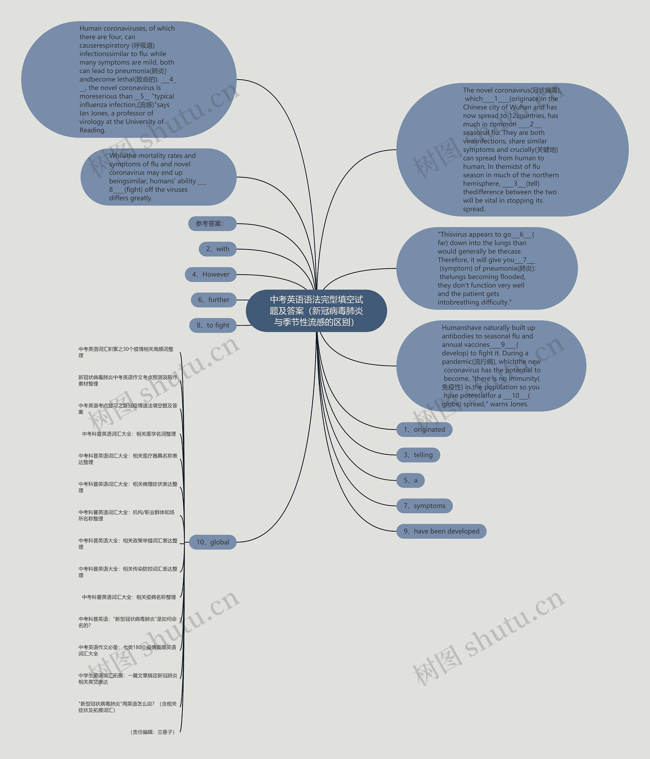 中考英语语法完型填空试题及答案（新冠病毒肺炎与季节性流感的区别）思维导图