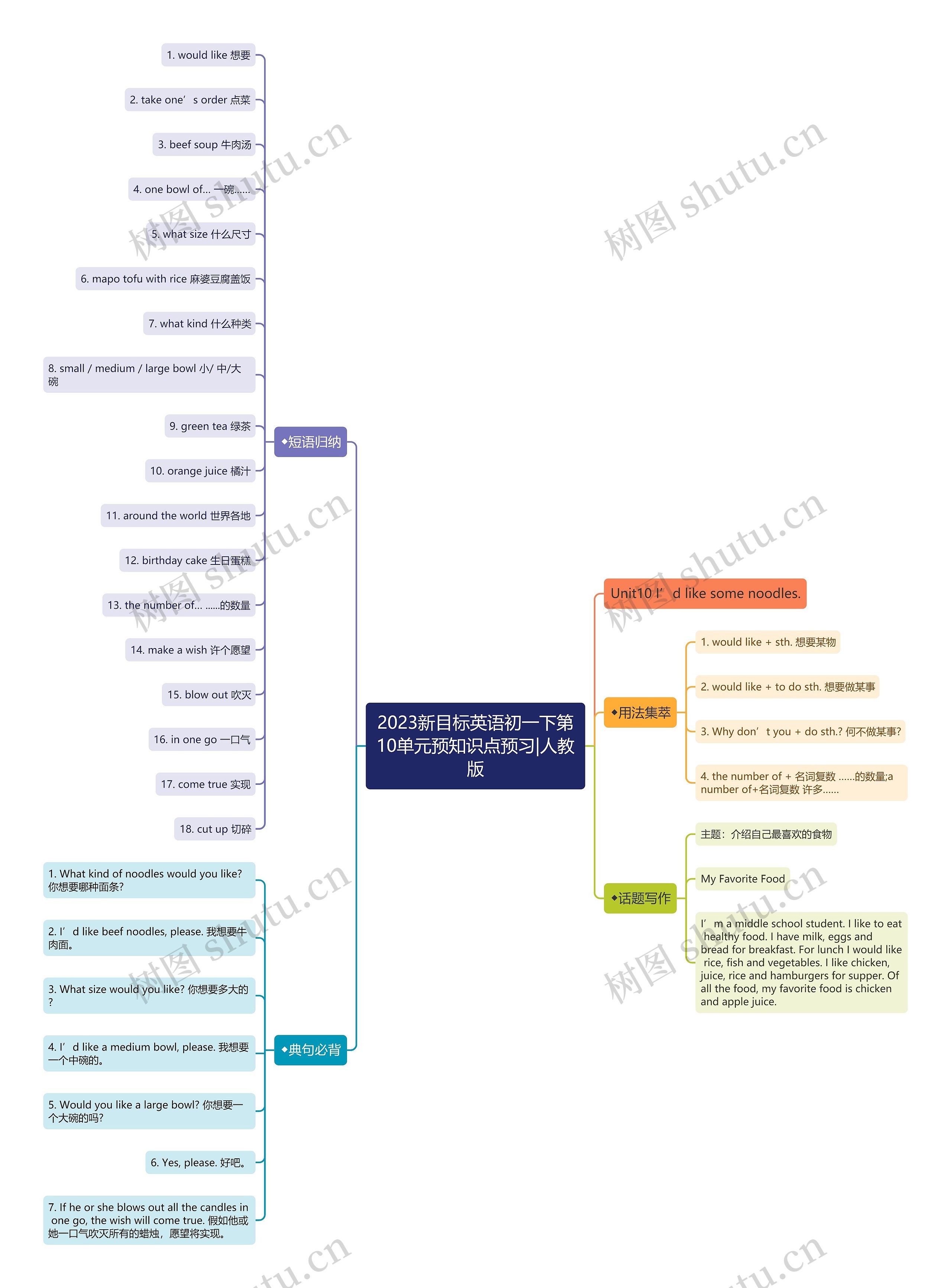 2023新目标英语初一下第10单元预知识点预习|人教版思维导图