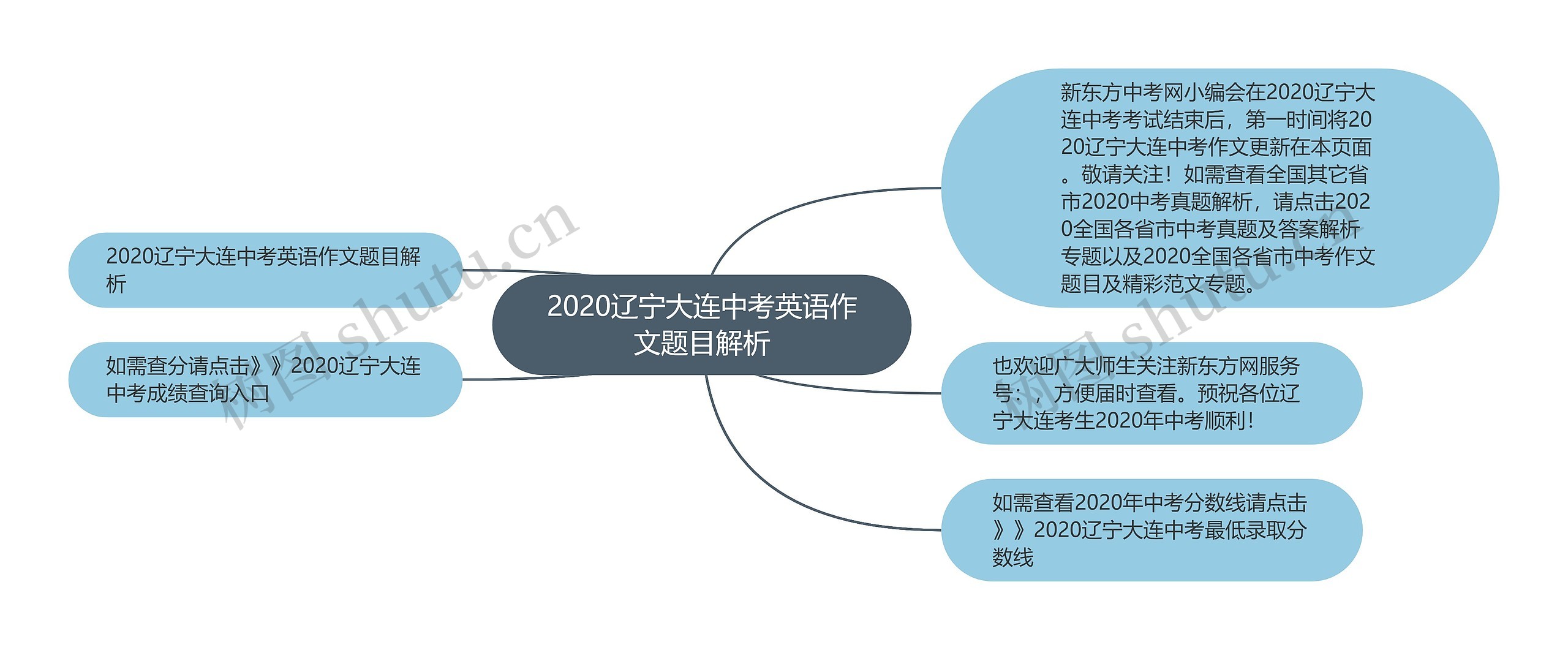 2020辽宁大连中考英语作文题目解析思维导图