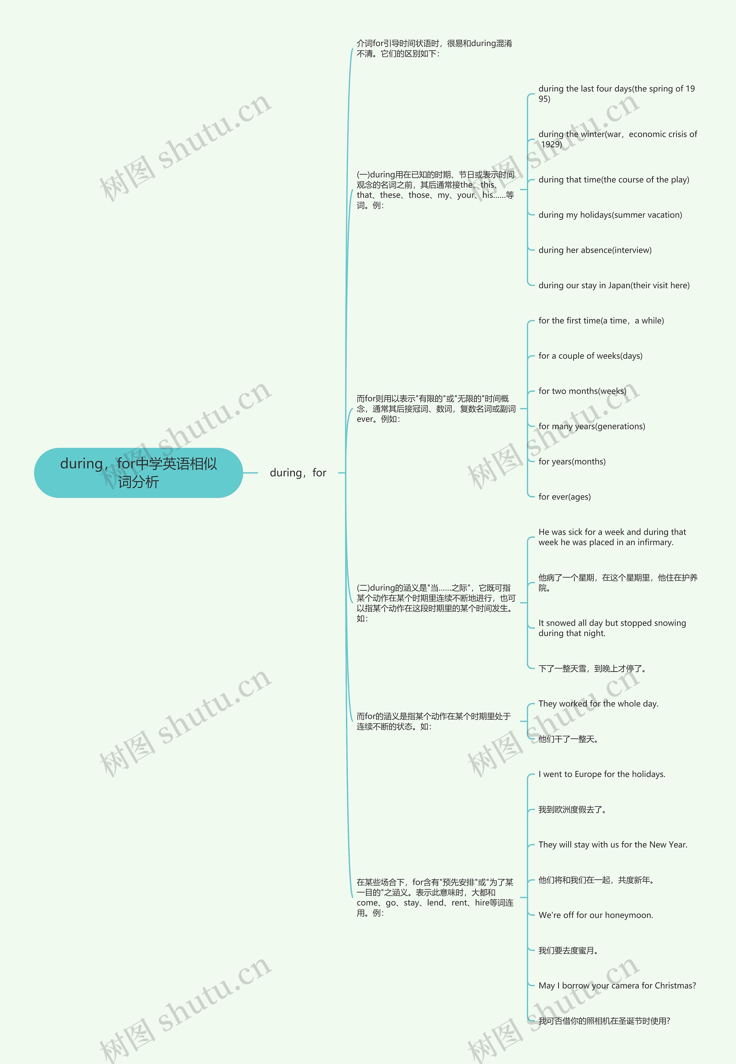 during，for中学英语相似词分析思维导图