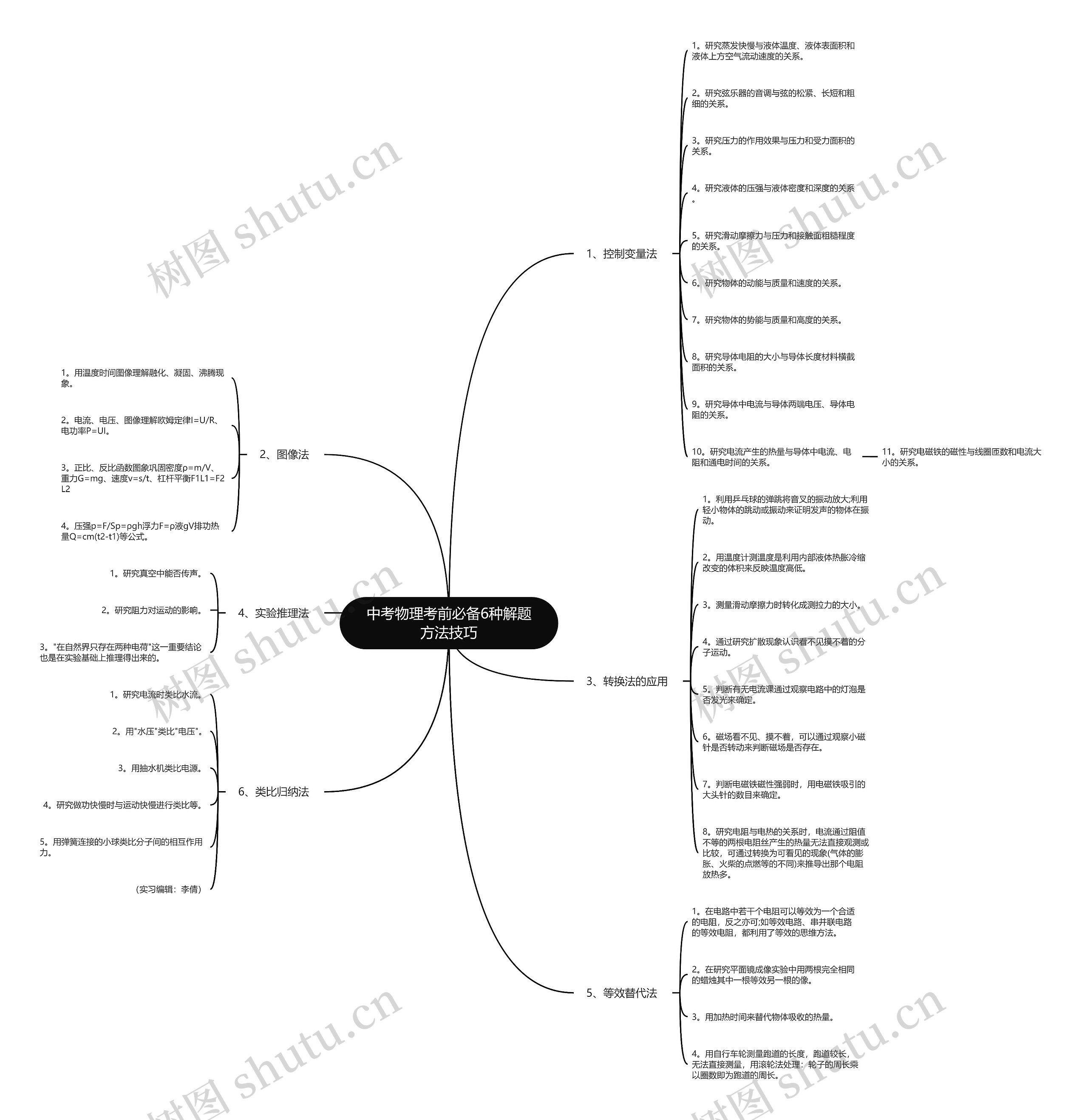 中考物理考前必备6种解题方法技巧思维导图