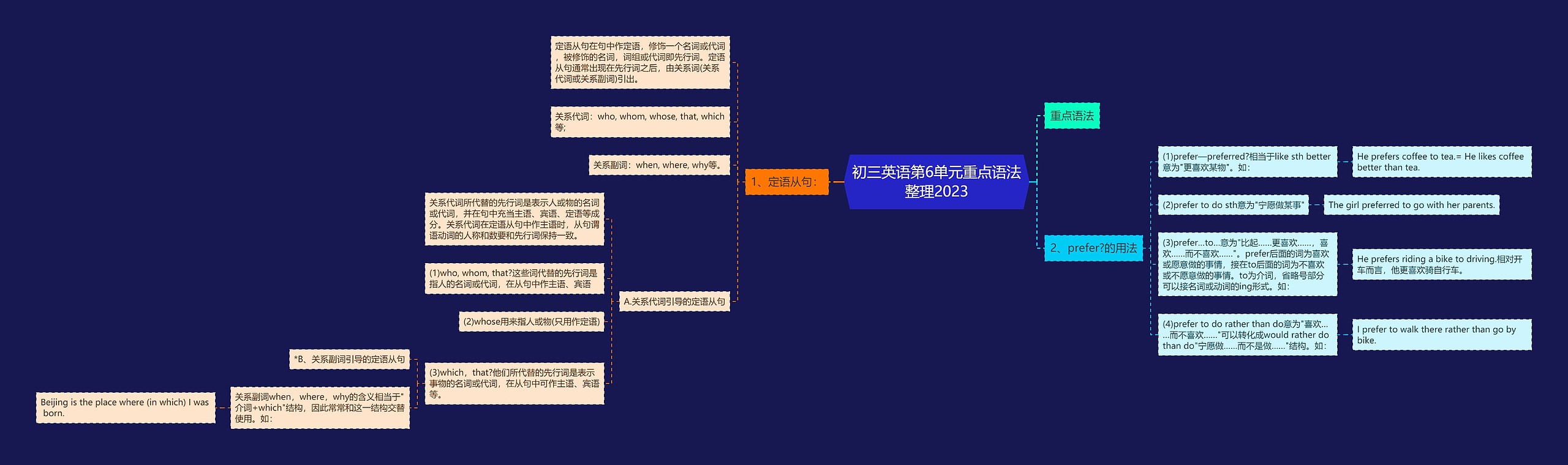 初三英语第6单元重点语法整理2023