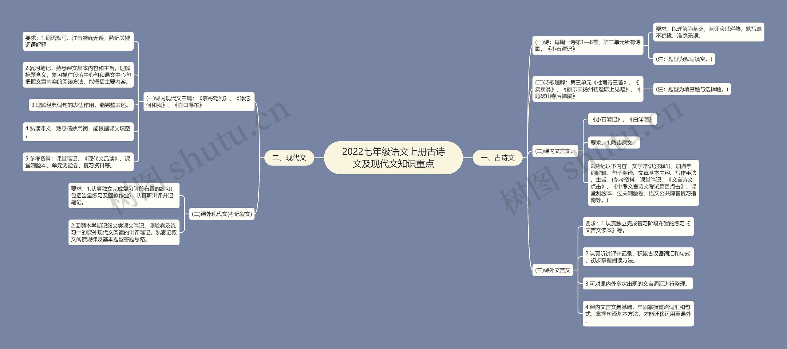 2022七年级语文上册古诗文及现代文知识重点思维导图