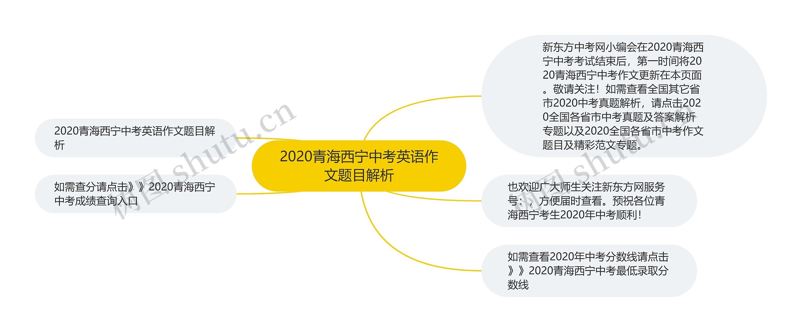 2020青海西宁中考英语作文题目解析思维导图