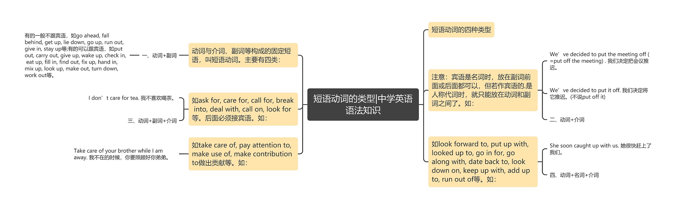 短语动词的类型|中学英语语法知识