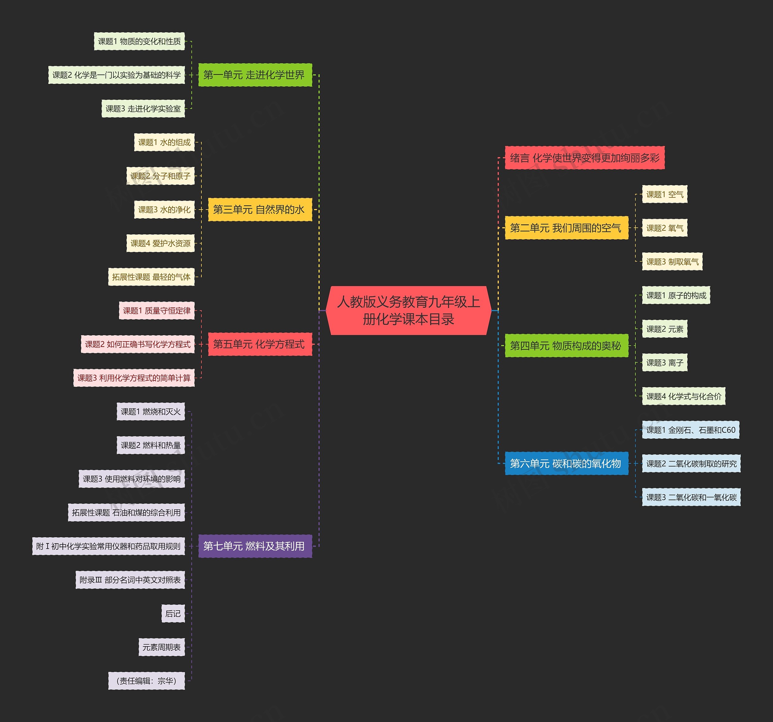 人教版义务教育九年级上册化学课本目录思维导图