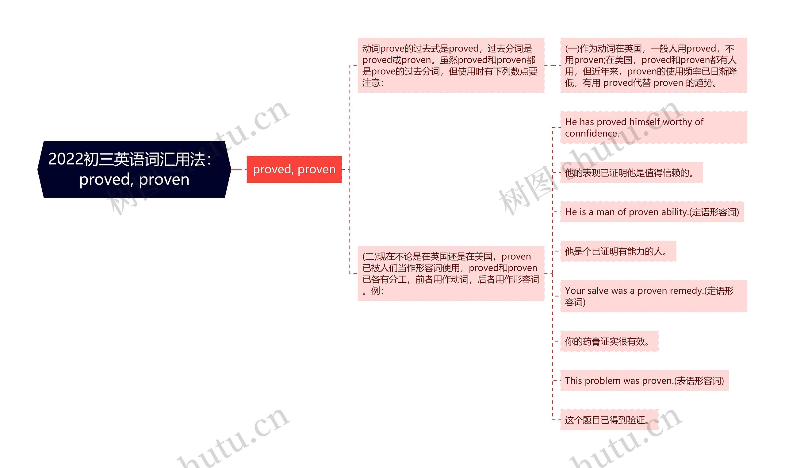 2022初三英语词汇用法：proved, proven思维导图