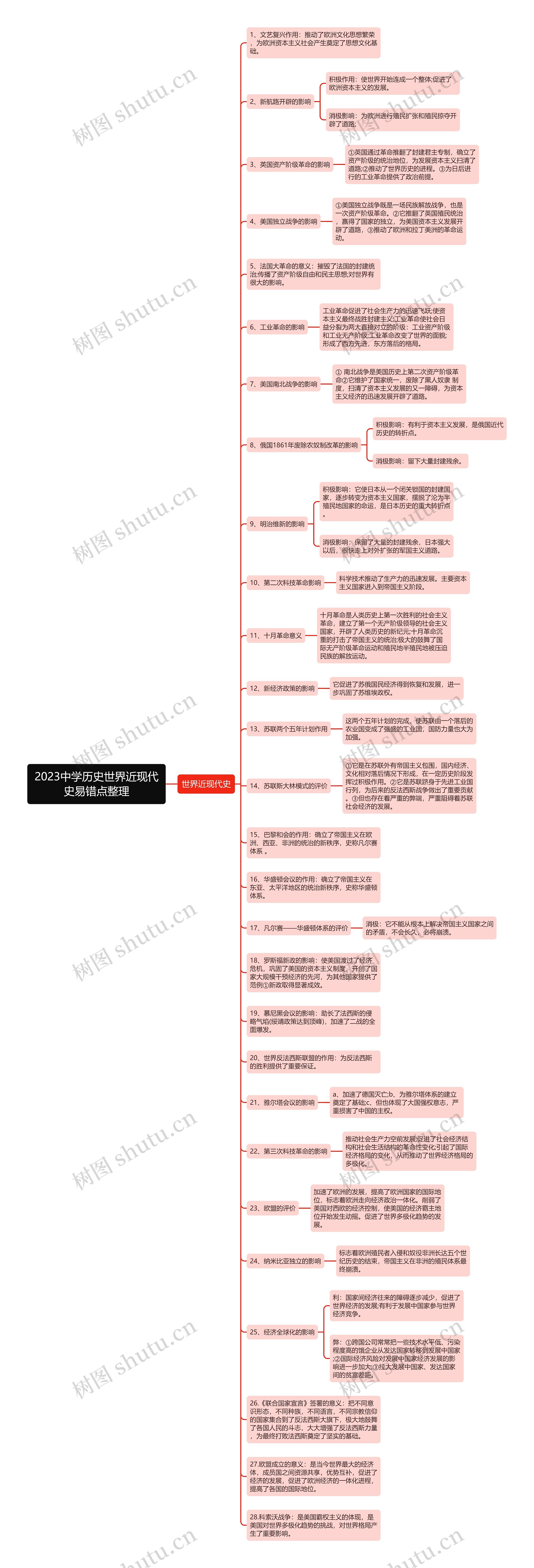 2023中学历史世界近现代史易错点整理