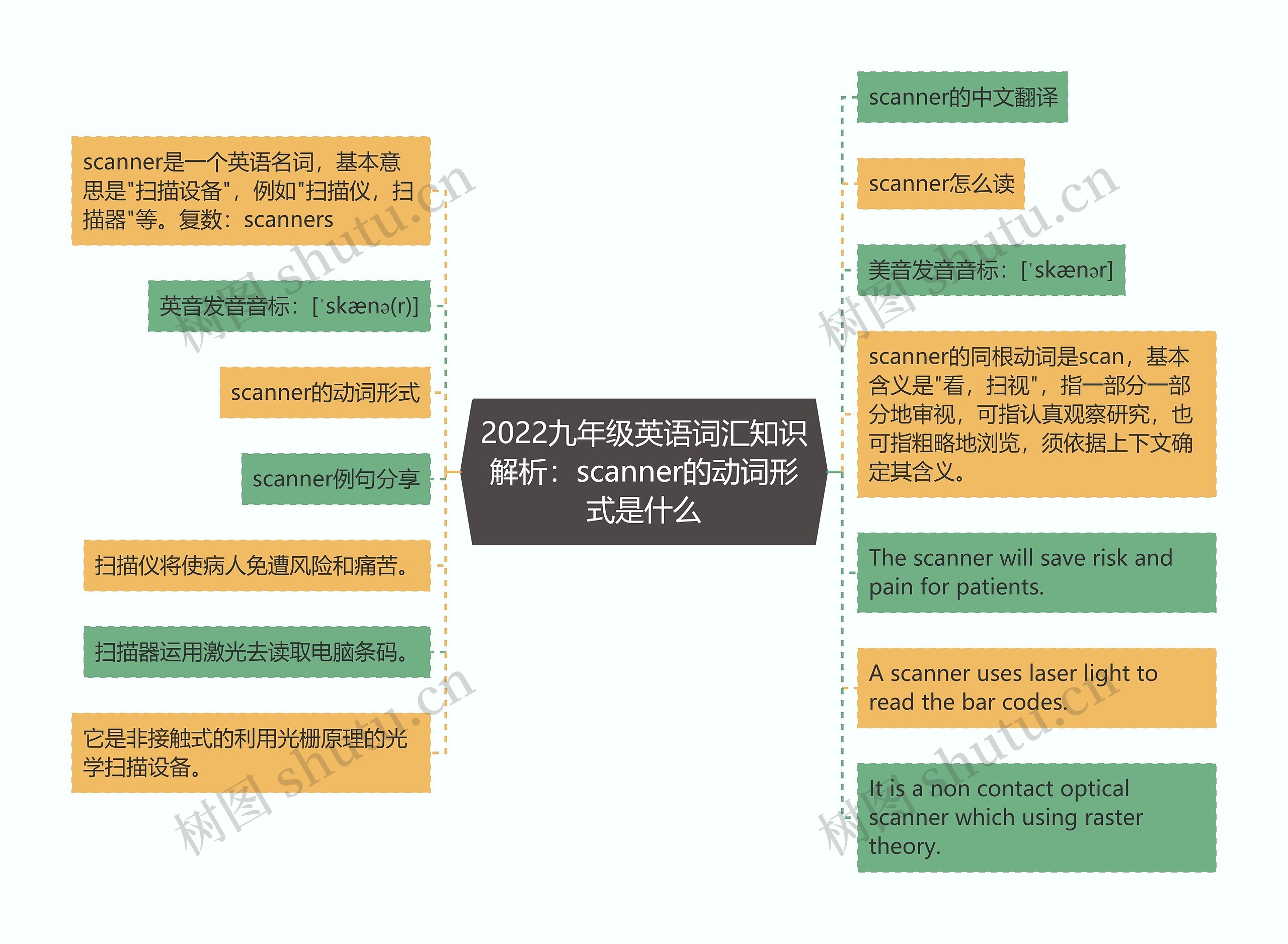 2022九年级英语词汇知识解析：scanner的动词形式是什么思维导图