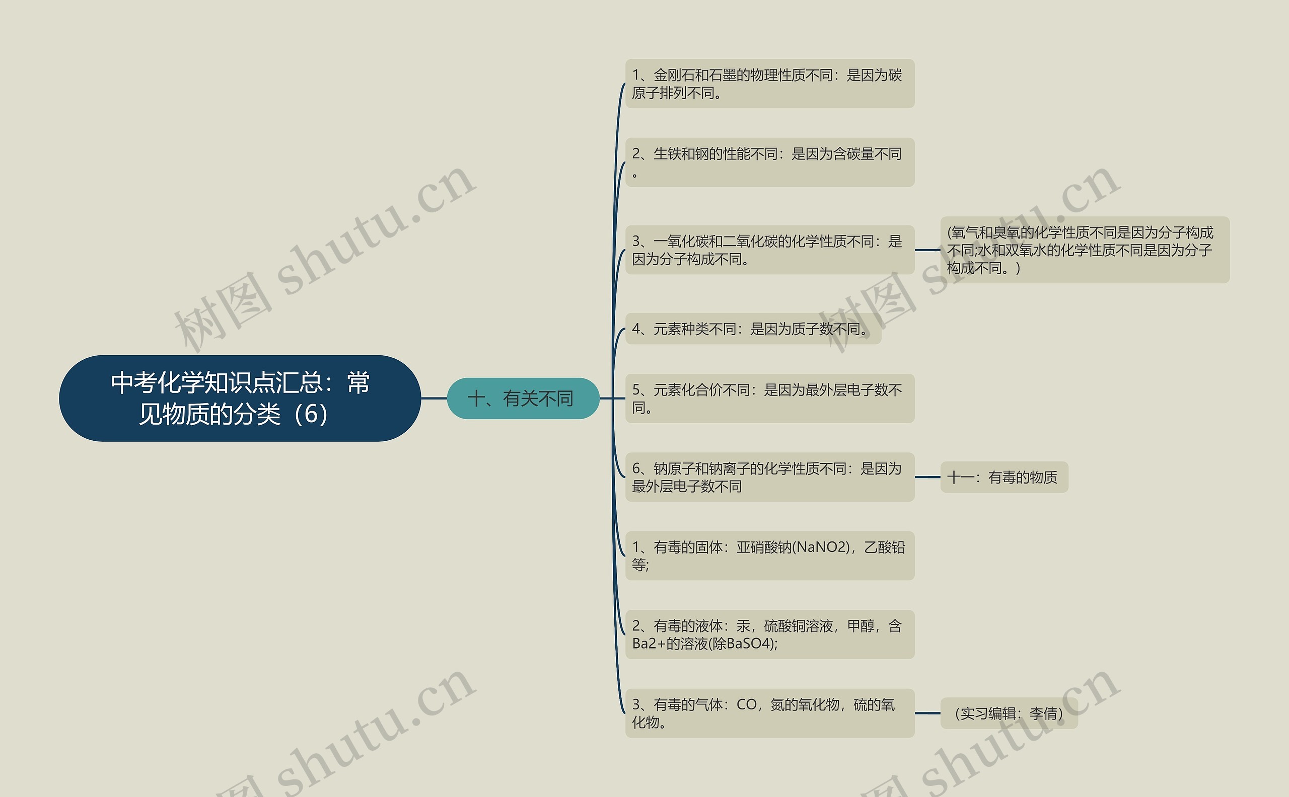 中考化学知识点汇总：常见物质的分类（6）思维导图