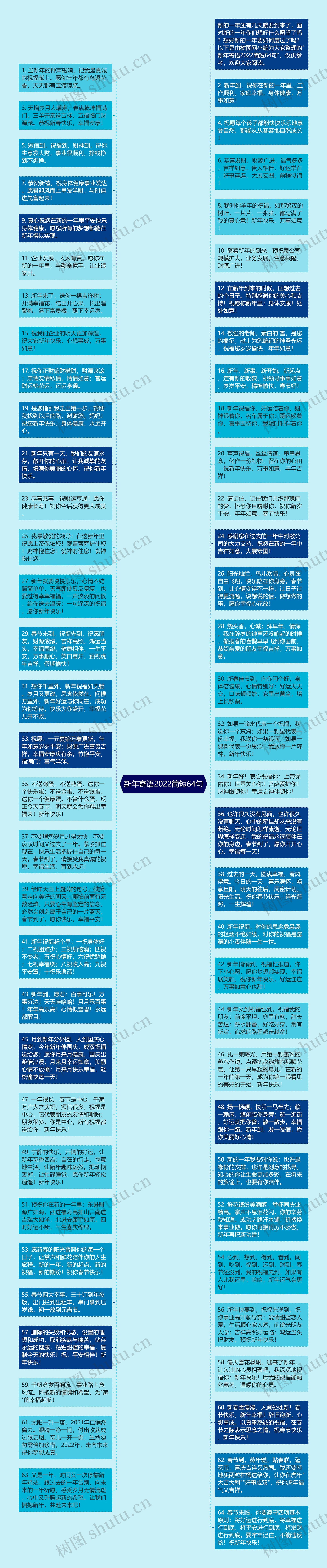 新年寄语2022简短64句思维导图