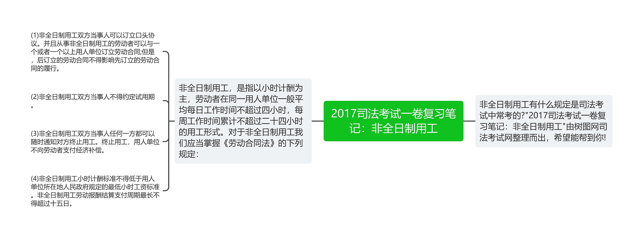 2017司法考试一卷复习笔记：非全日制用工思维导图