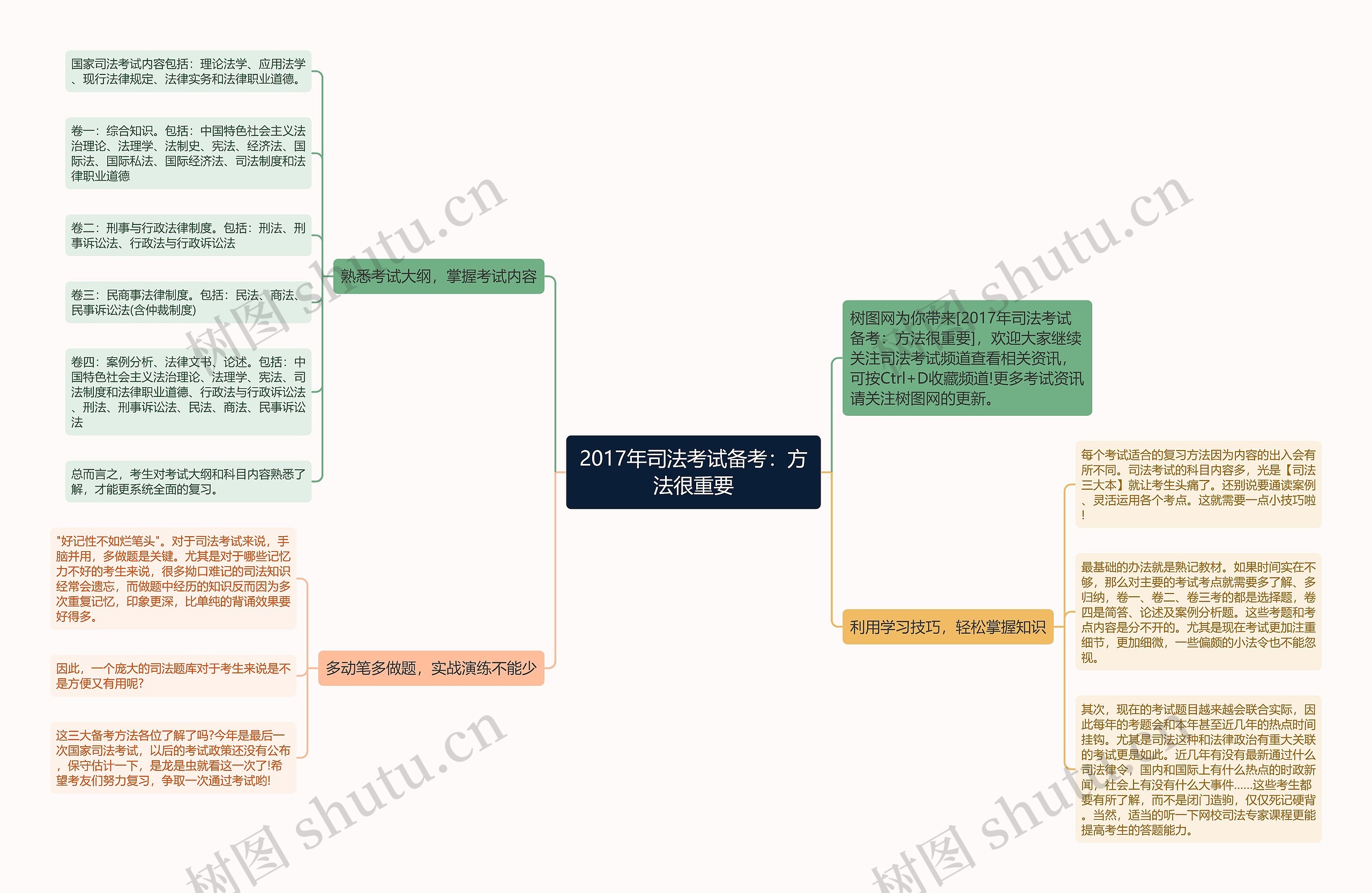 2017年司法考试备考：方法很重要思维导图