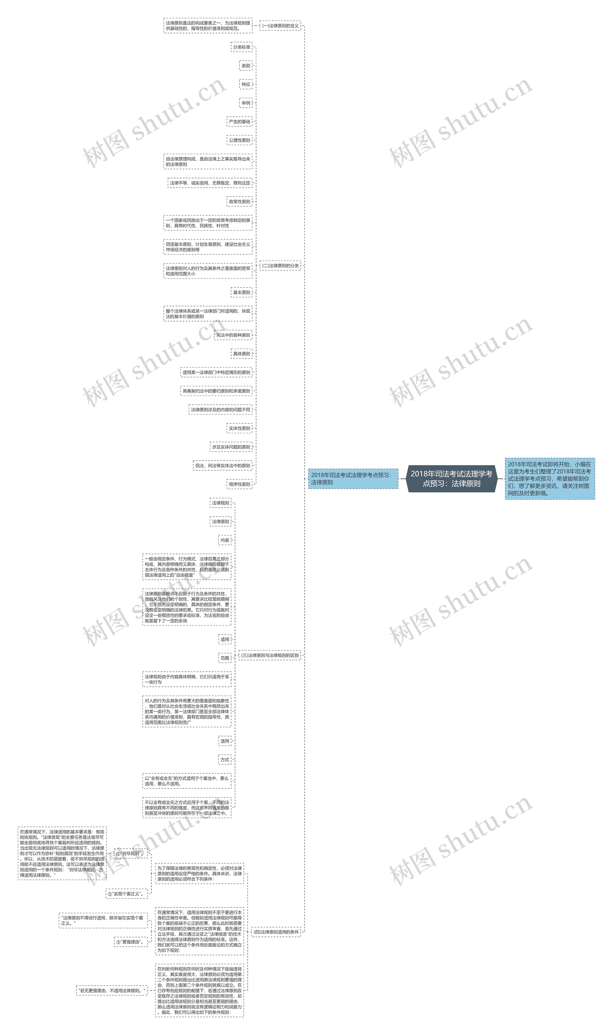 2018年司法考试法理学考点预习：法律原则思维导图