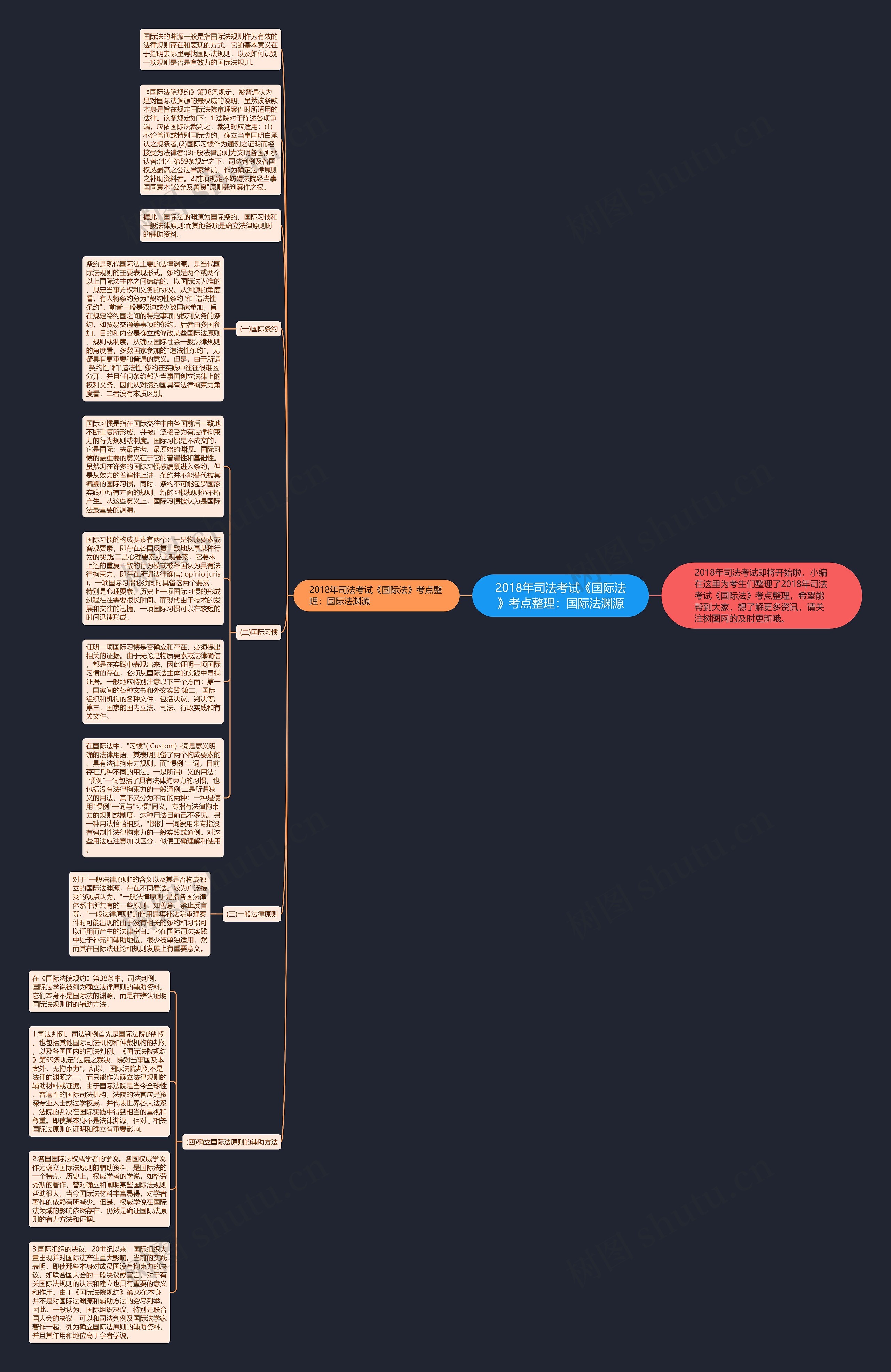 2018年司法考试《国际法》考点整理：国际法渊源思维导图