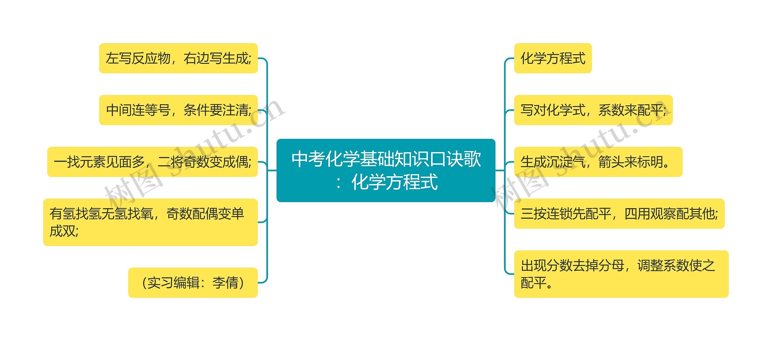 中考化学基础知识口诀歌：化学方程式