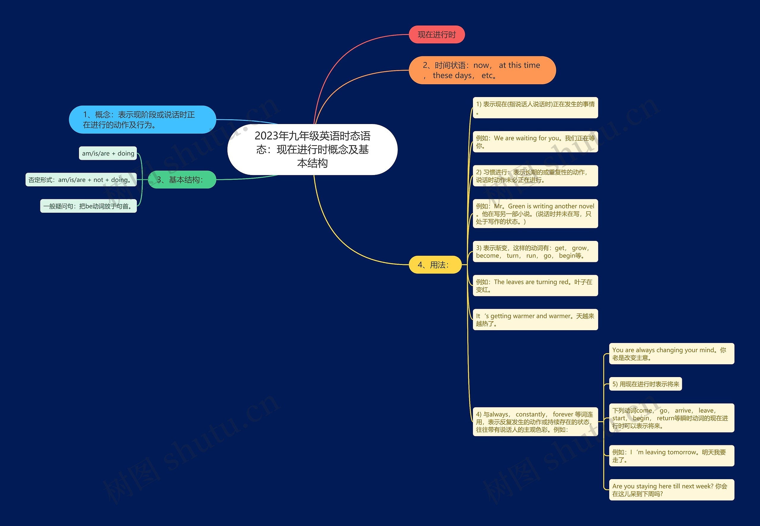2023年九年级英语时态语态：现在进行时概念及基本结构思维导图