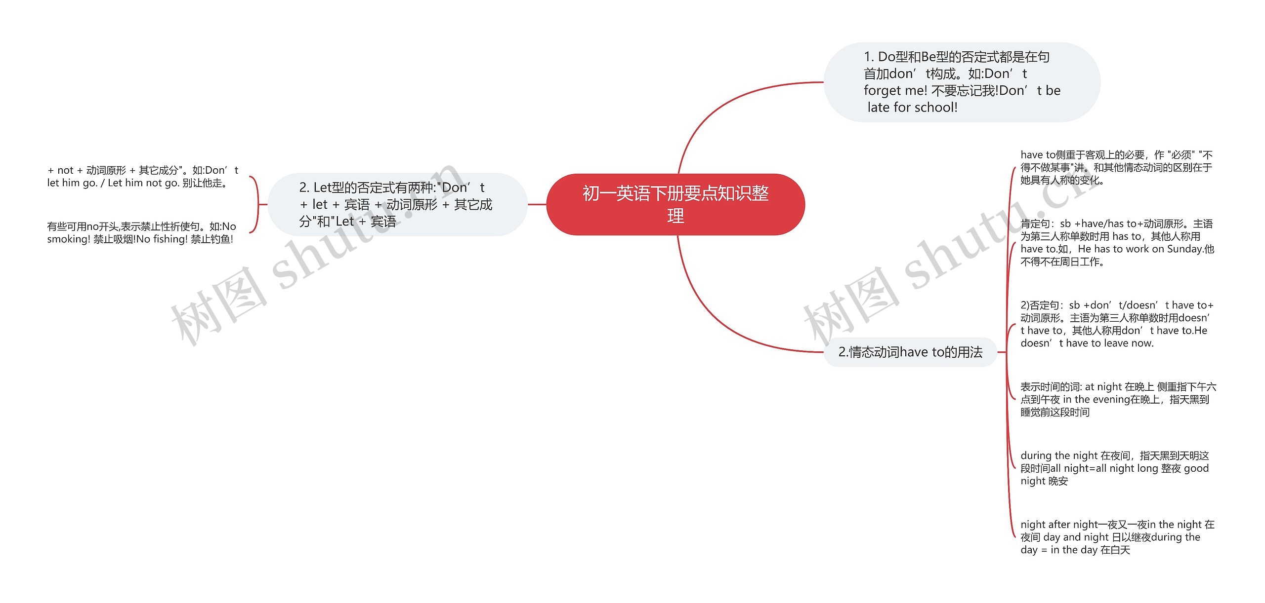 初一英语下册要点知识整理思维导图