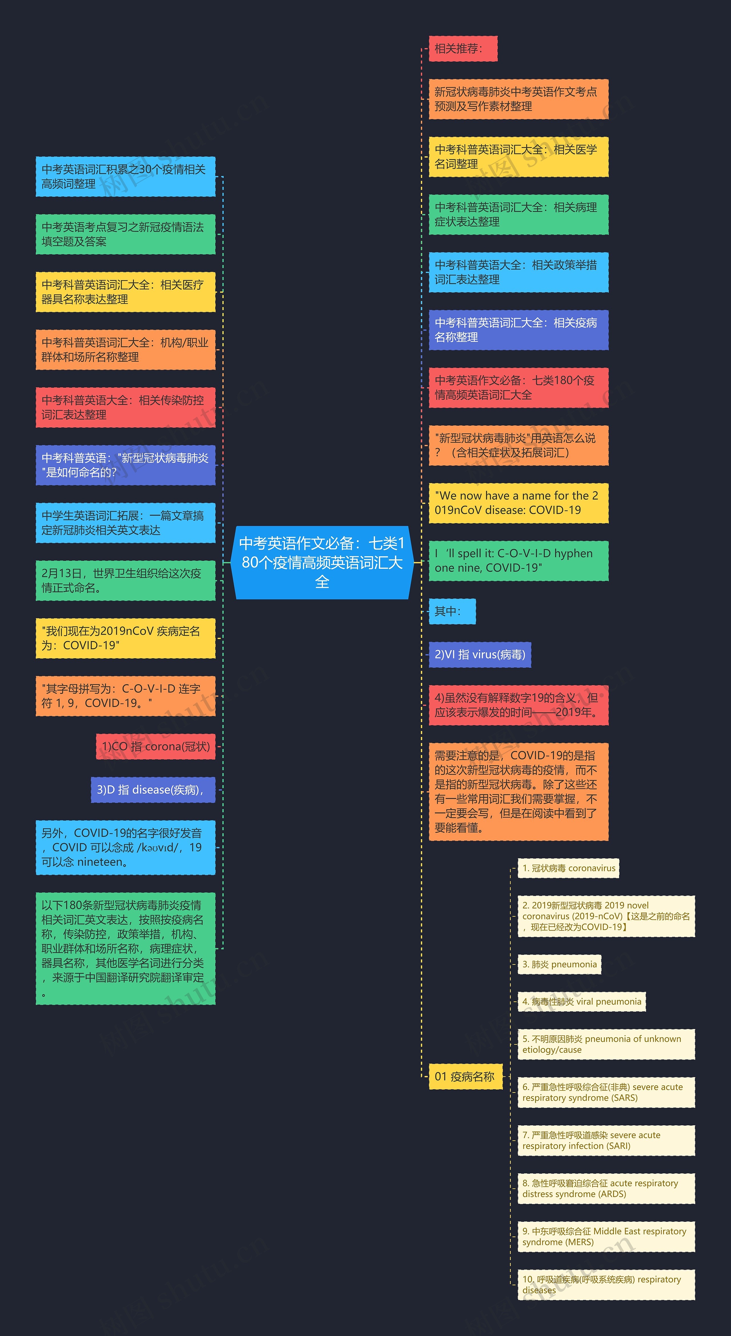 中考英语作文必备：七类180个疫情高频英语词汇大全