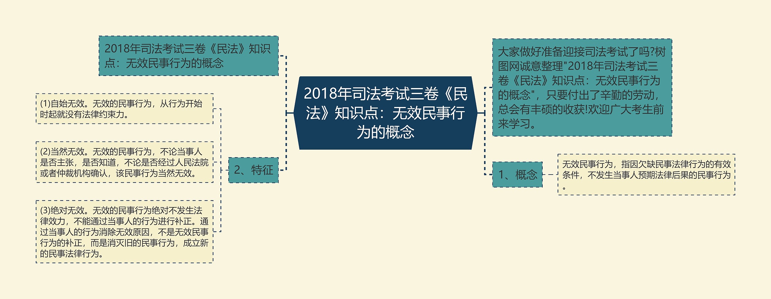 2018年司法考试三卷《民法》知识点：无效民事行为的概念思维导图