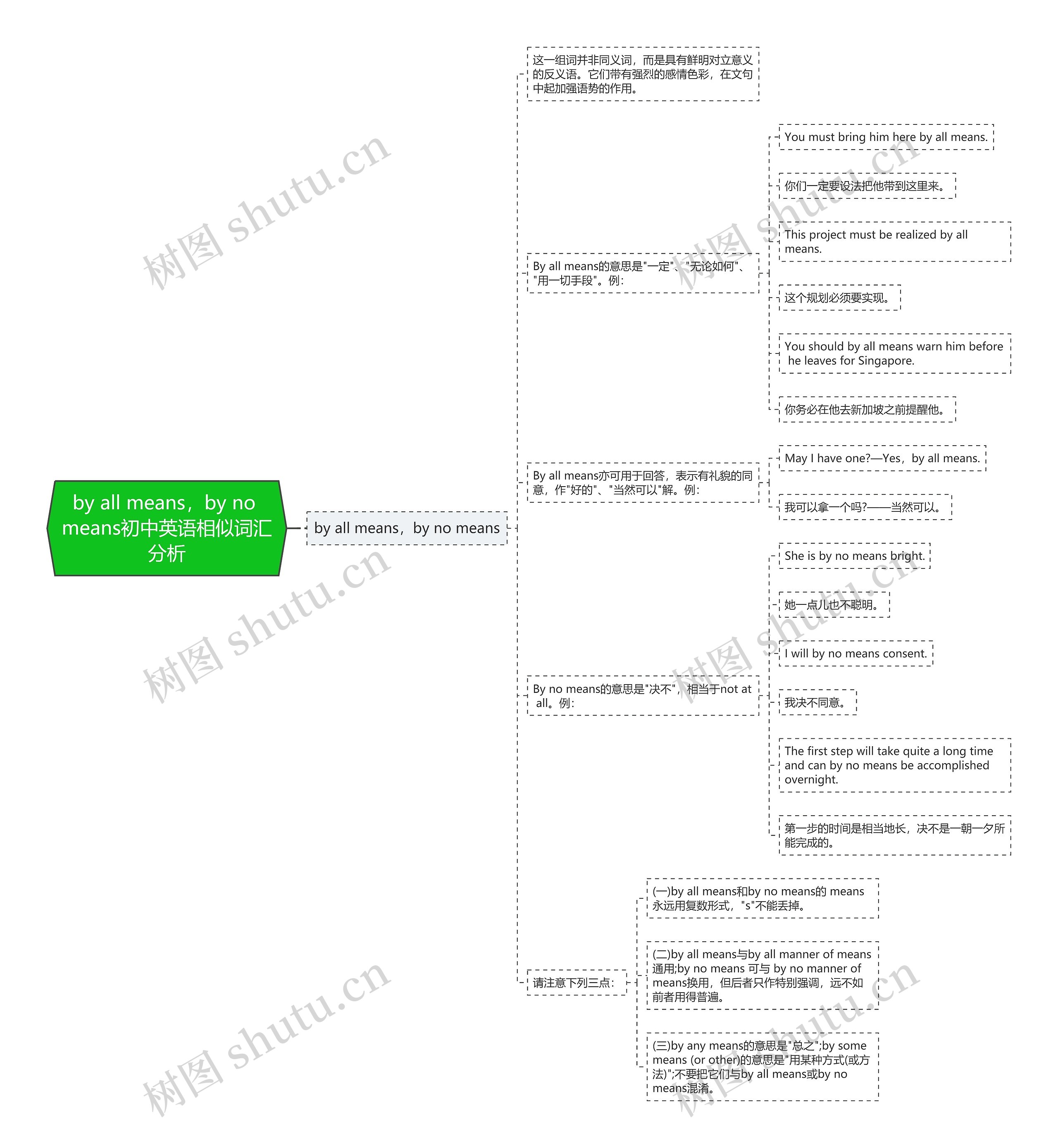 by all means,by no means初中英语相似词汇分析 by all means,by no means初中英语相似词汇分析