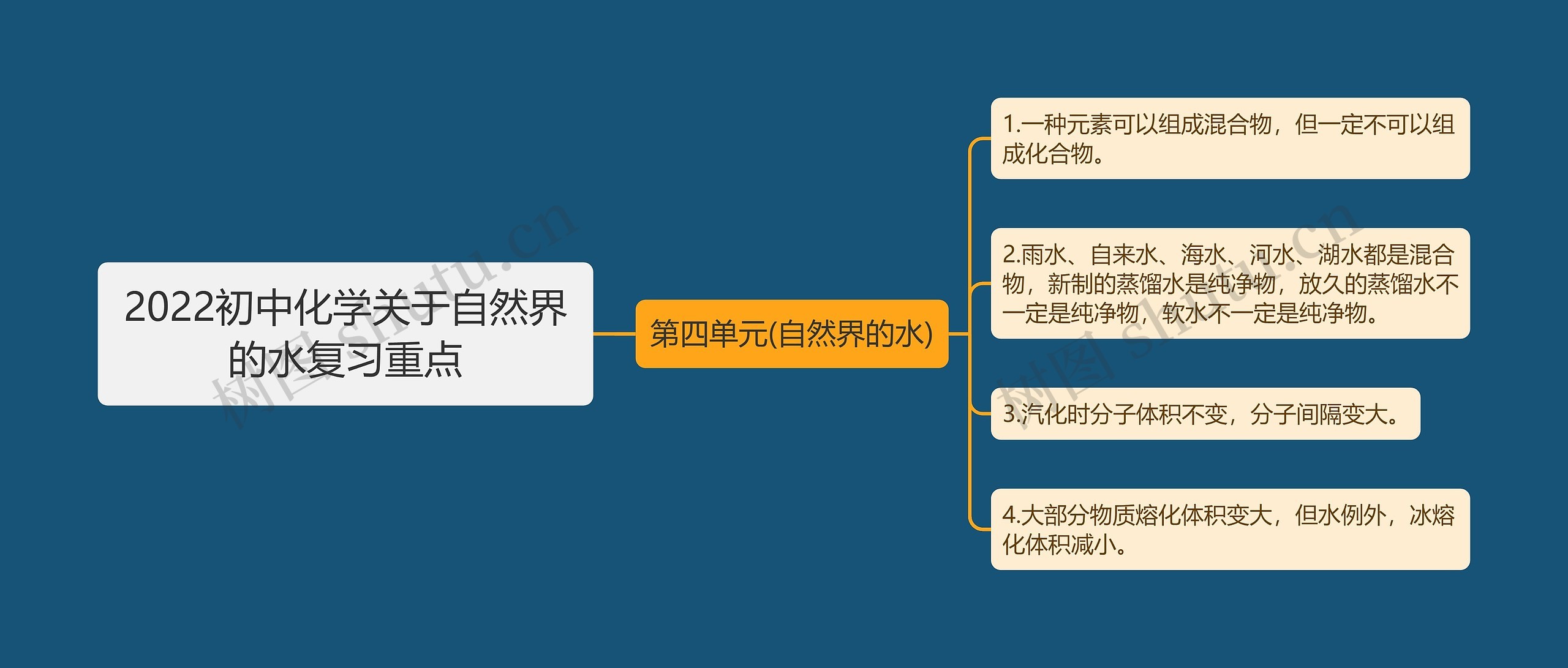 2022初中化学关于自然界的水复习重点思维导图