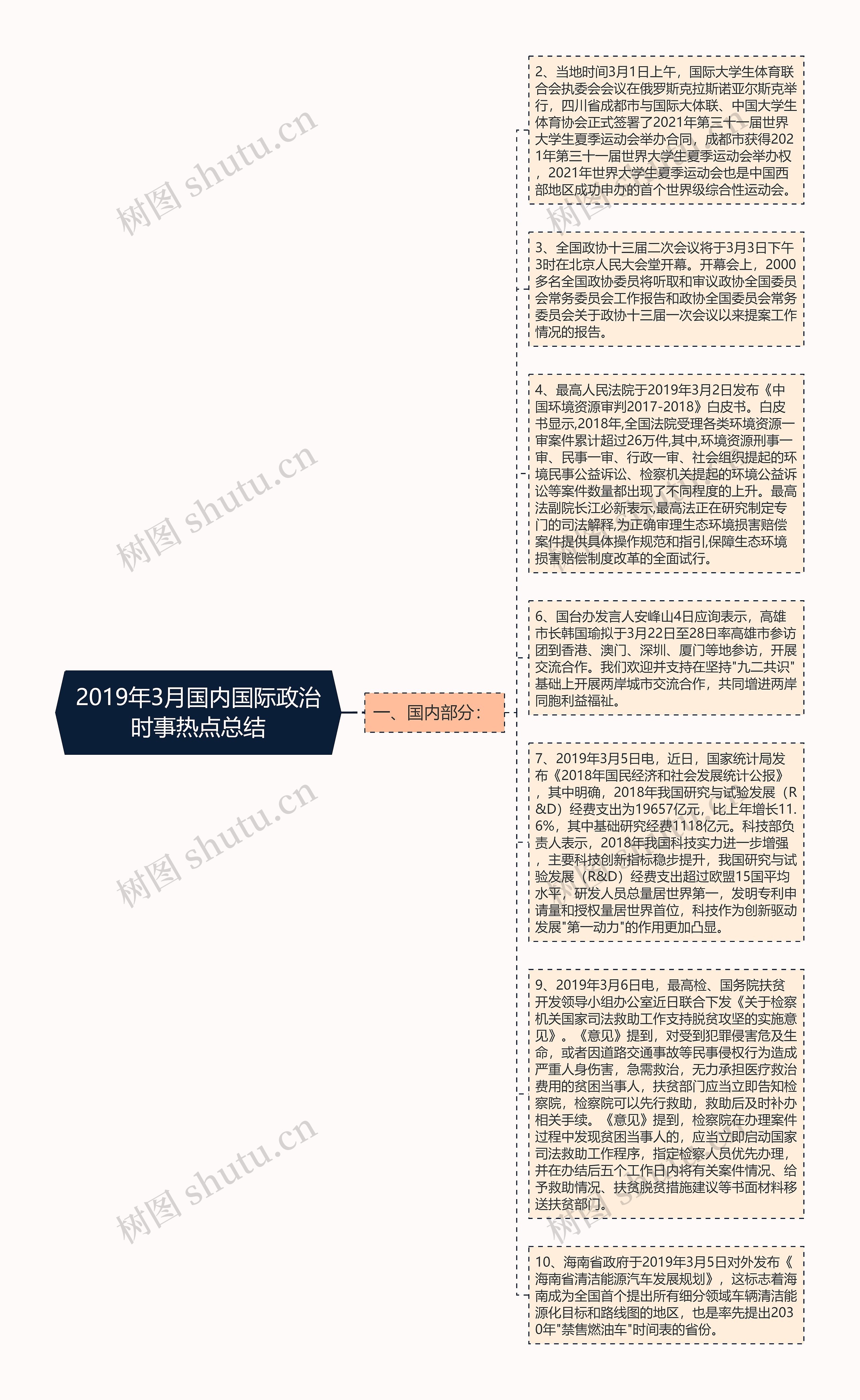 2019年3月国内国际政治时事热点总结思维导图