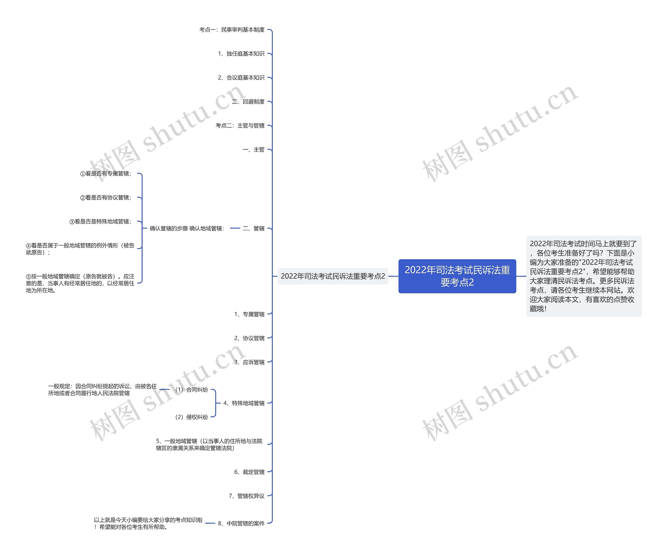 2022年司法考试民诉法重要考点2思维导图