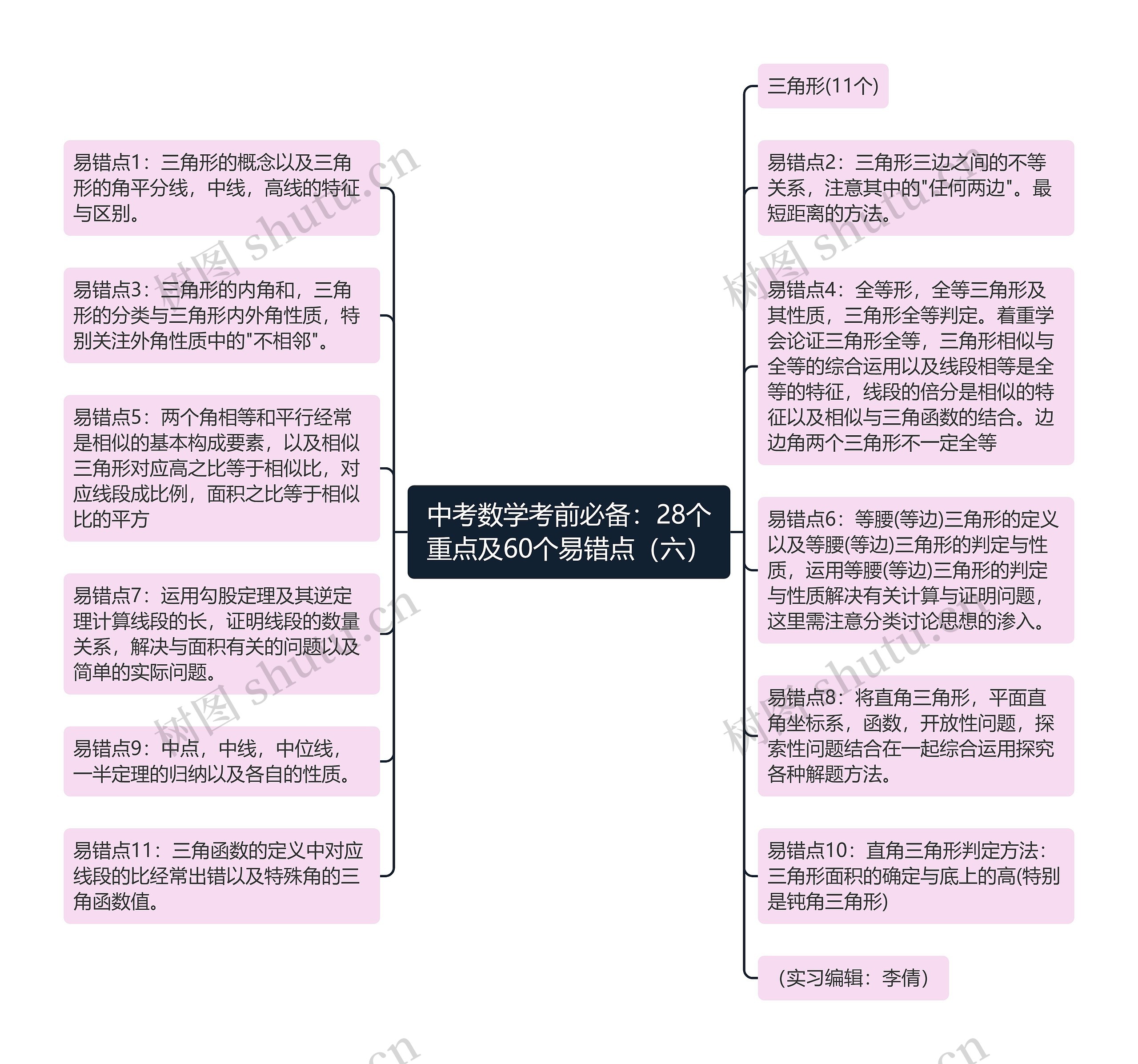 中考数学考前必备：28个重点及60个易错点（六）思维导图