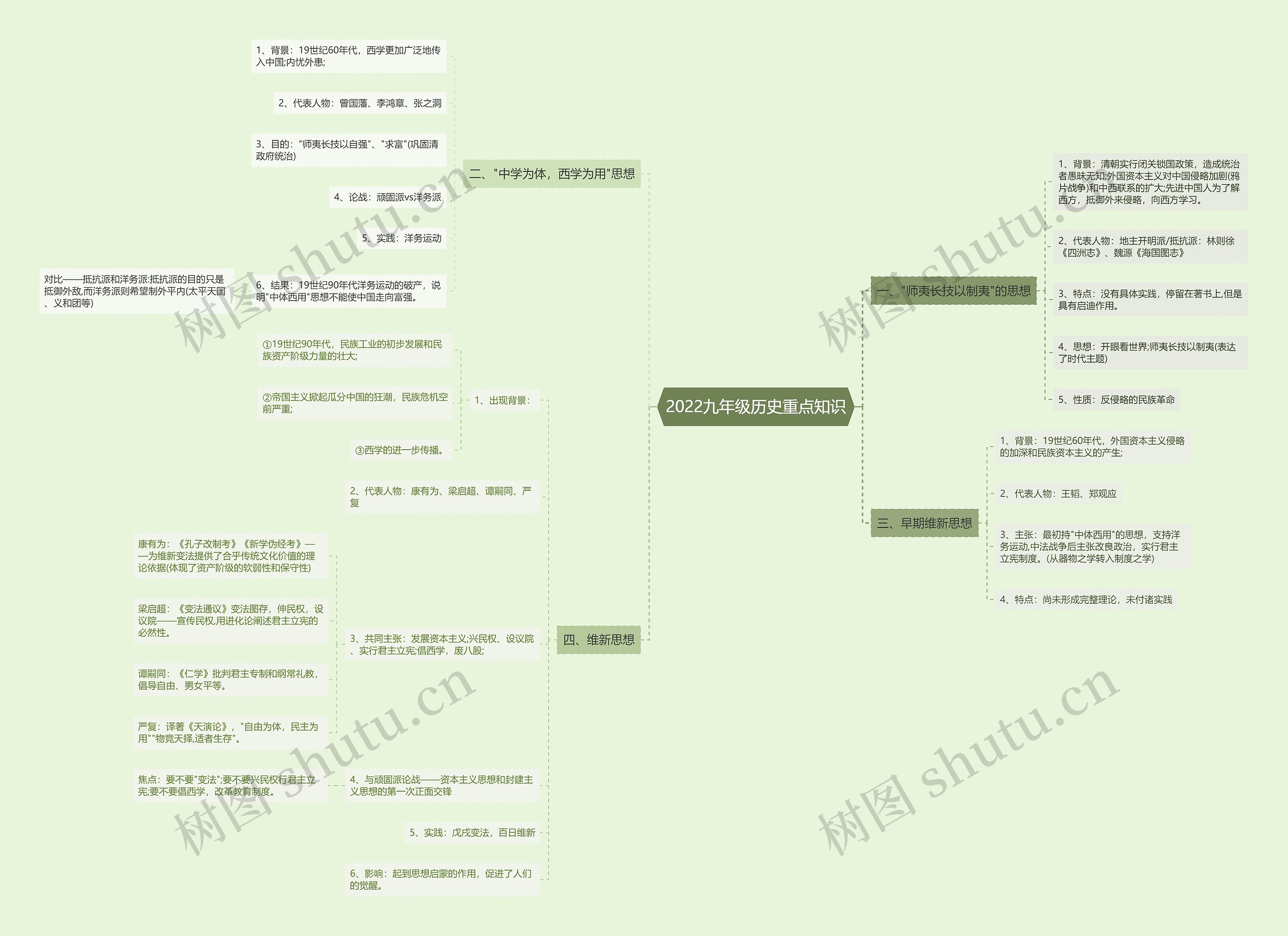 2022九年级历史重点知识思维导图