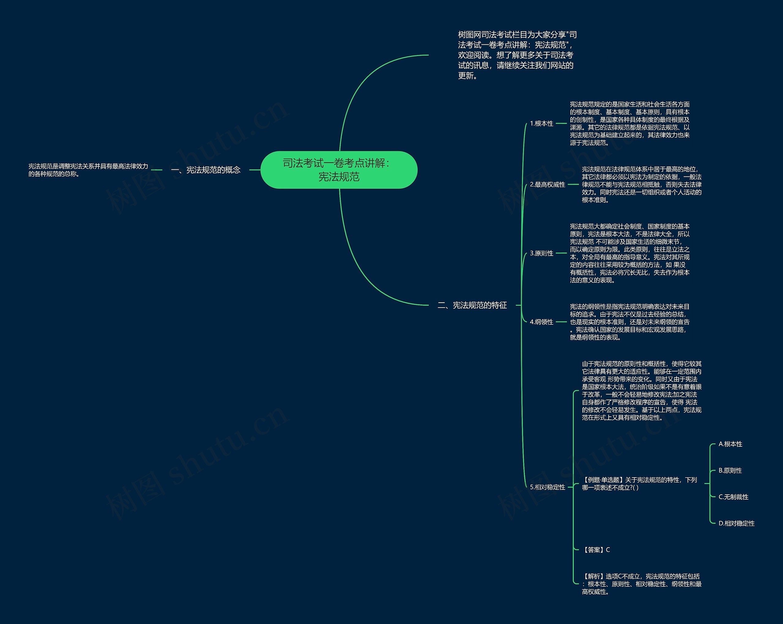 司法考试一卷考点讲解：宪法规范思维导图