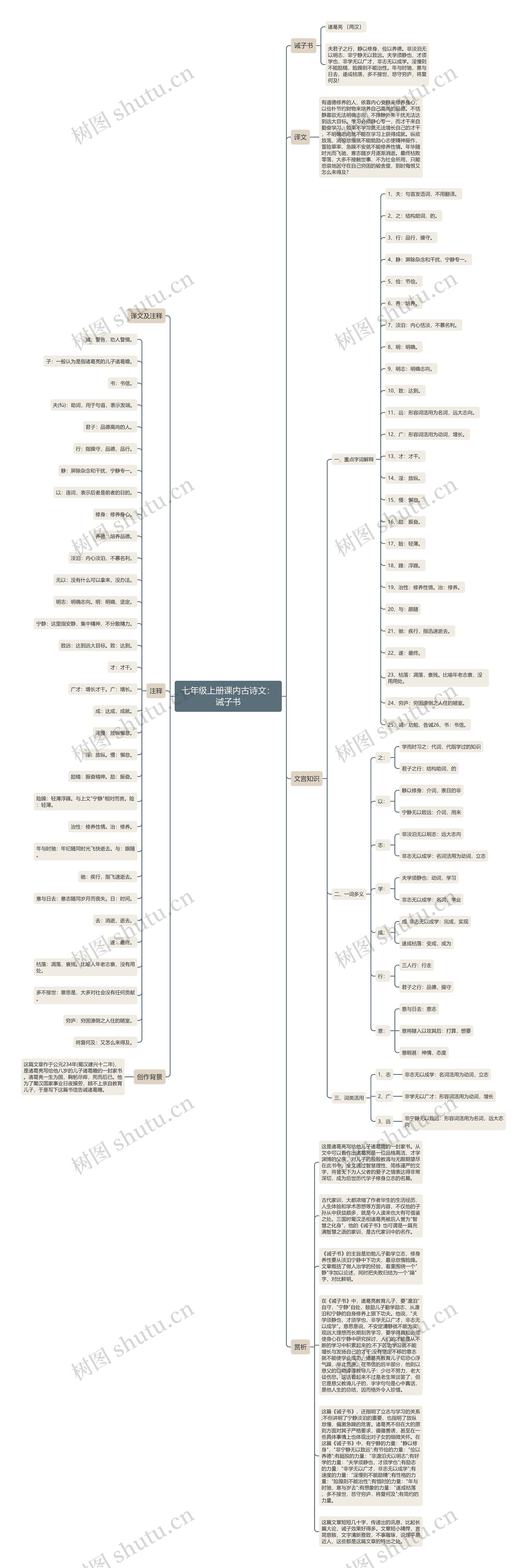 七年级上册课内古诗文：诫子书思维导图
