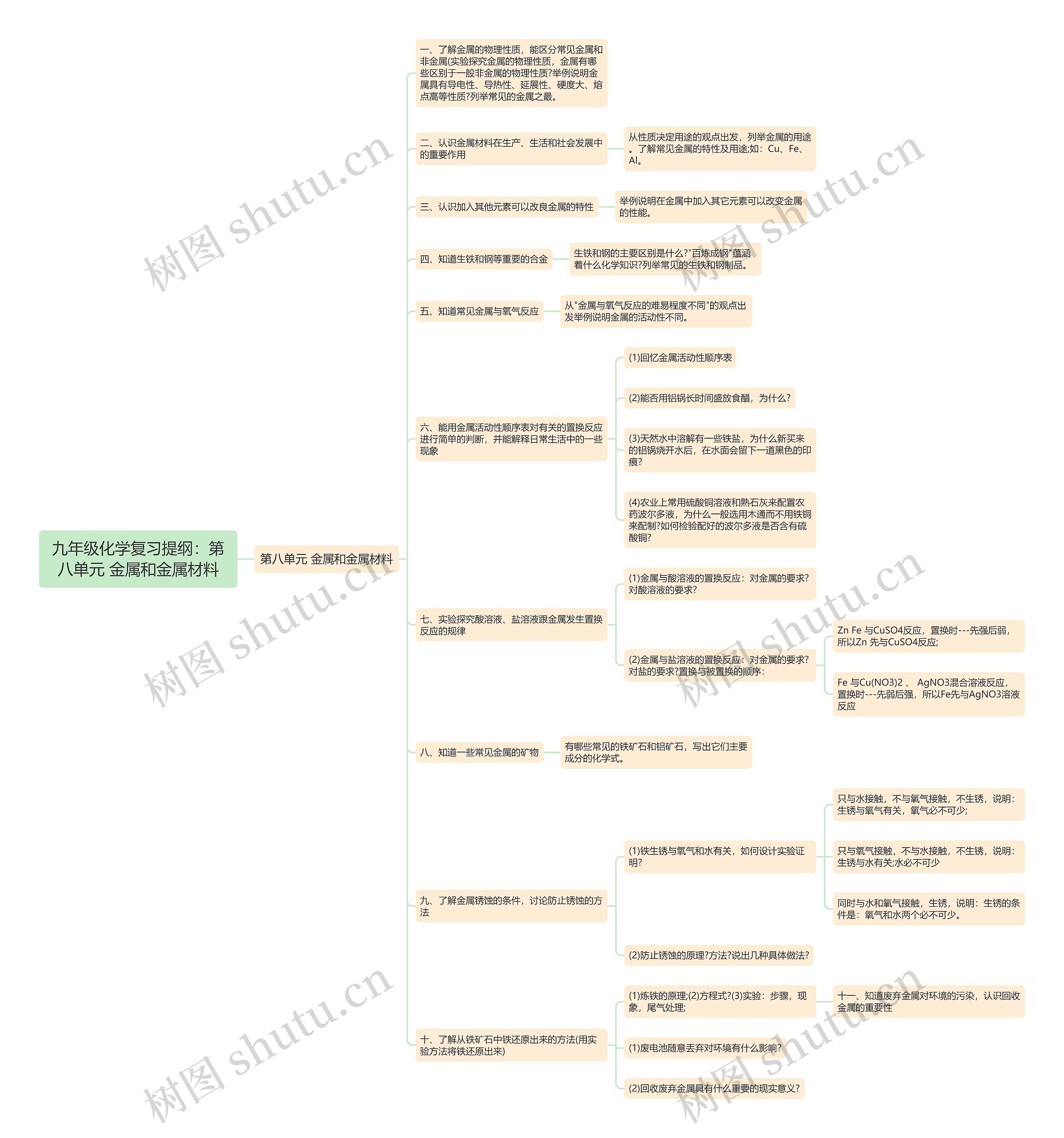 九年级化学复习提纲：第八单元 金属和金属材料思维导图