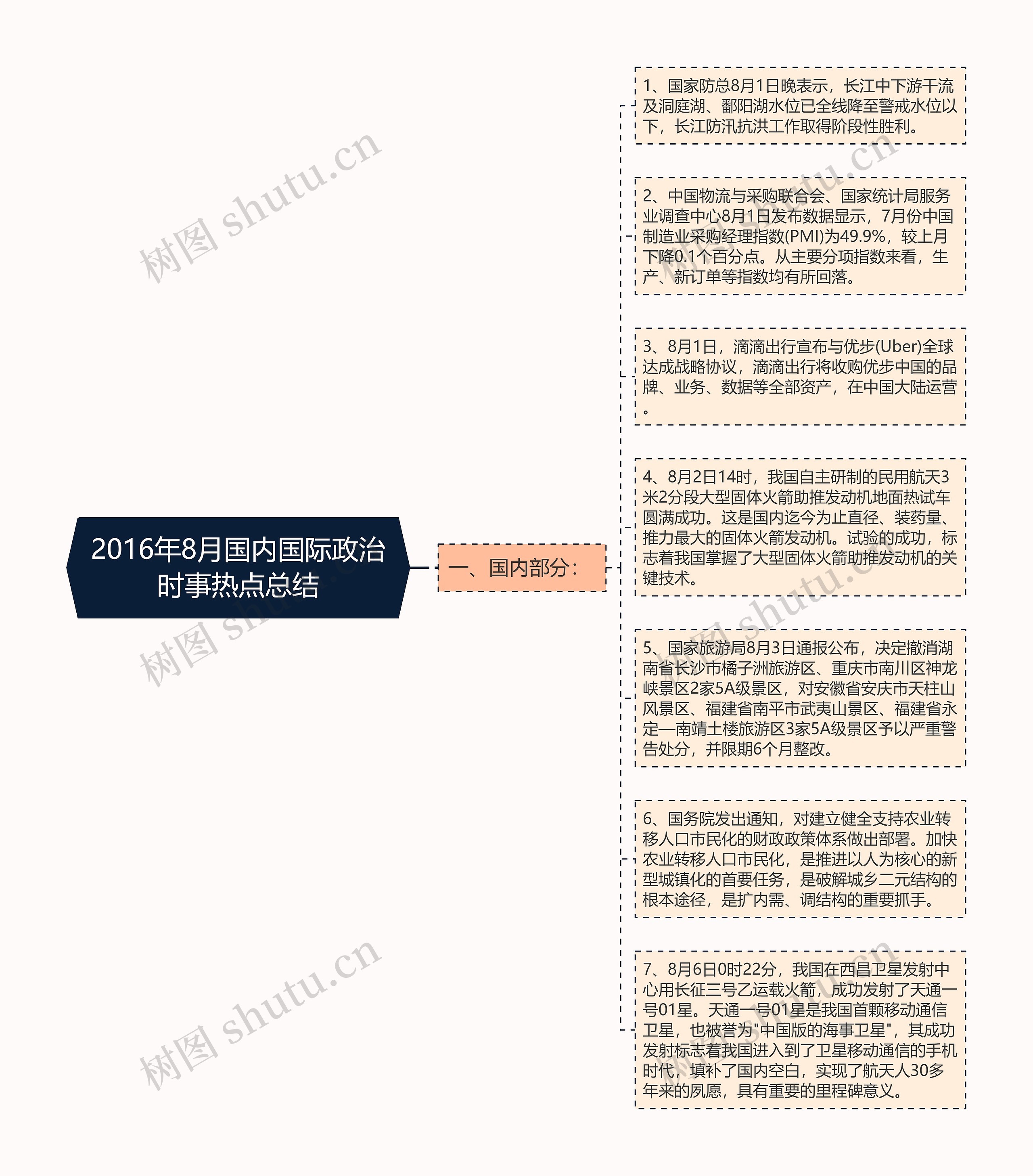 2016年8月国内国际政治时事热点总结思维导图