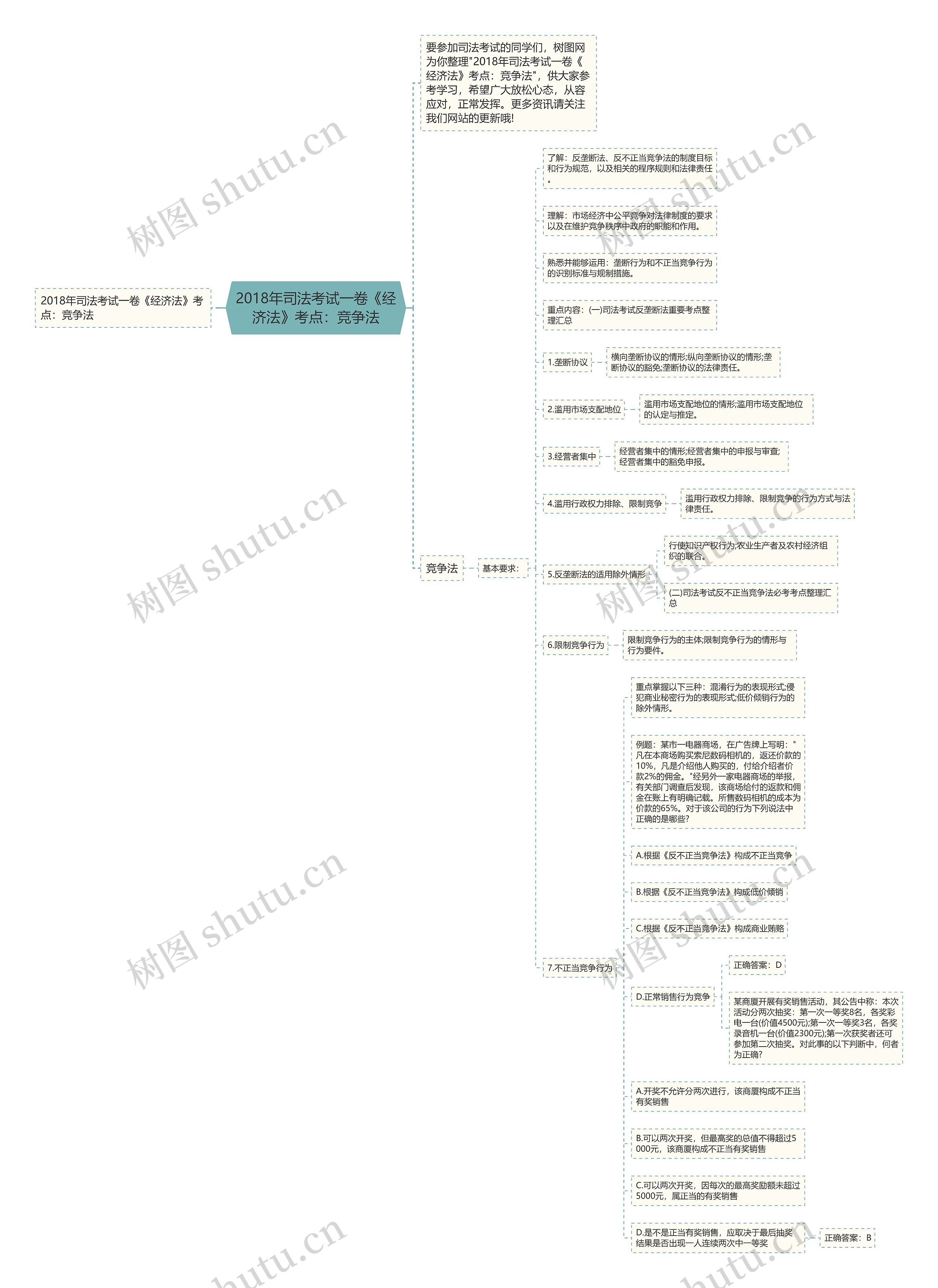 2018年司法考试一卷《经济法》考点：竞争法思维导图